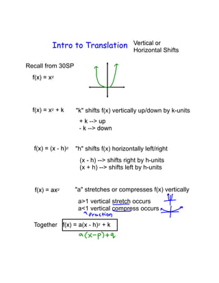 Intro to Translation
Horizontal Shifts
Recall from 30SP
"k" shifts f(x) vertically up/down by k-units
"h" shifts f(x) horizontally left/right
(x - h) --> shifts right by h-units
(x + h) --> shifts left by h-units
"a" stretches or compresses f(x) vertically
a>1 vertical stretch occurs
a<1 vertical compress occurs
 