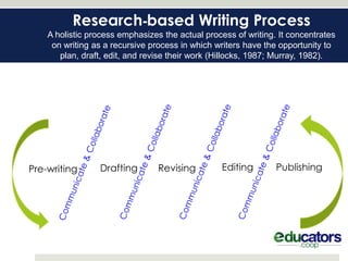 Research-based Writing Process
    A holistic process emphasizes the actual process of writing. It concentrates
     on writing as a recursive process in which writers have the opportunity to
       plan, draft, edit, and revise their work (Hillocks, 1987; Murray, 1982).




Pre-writing      Drafting        Revising         Editing       Publishing
 