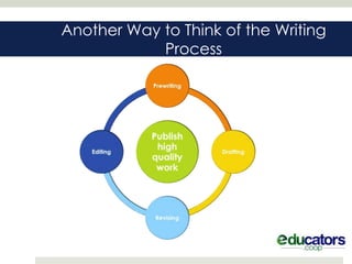 Another Way to Think of the Writing
            Process
 