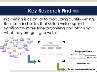 Key Research Finding
Pre-writing is essential to producing quality writing.
Research indicates that skilled writers spend
significantly more time organizing and planning
what they are going to write.
 