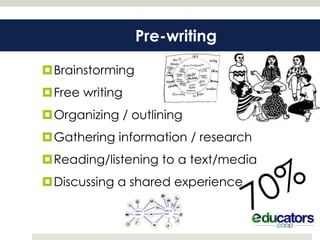 Pre-writing

Brainstorming
Free writing
Organizing / outlining
Gathering information / research
Reading/listening to a text/media
Discussing a shared experience
 
