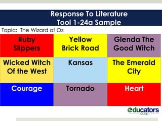 Response To Literature
                    Tool 1-24a Sample
Topic: The Wizard of Oz
      Ruby              Yellow      Glenda The
    Slippers          Brick Road    Good Witch

Wicked Witch              Kansas    The Emerald
 Of the West                            City

   Courage                Tornado      Heart
 
