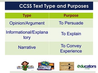 CCSS Text Type and Purposes
        Type              Purpose
 Opinion/Argument       To Persuade

Informational/Explana   To Explain
         tory

      Narrative         To Convey
                        Experience
 