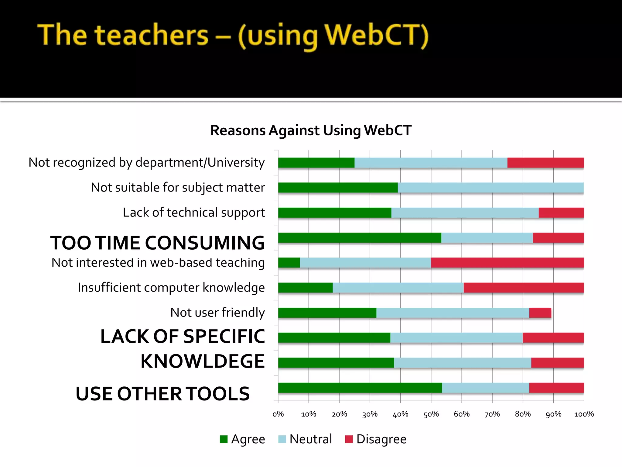 The teachers – (using WebCT)TOO TIME CONSUMINGLACK OF SPECIFIC KNOWLDEGEUSE OTHER TOOLS