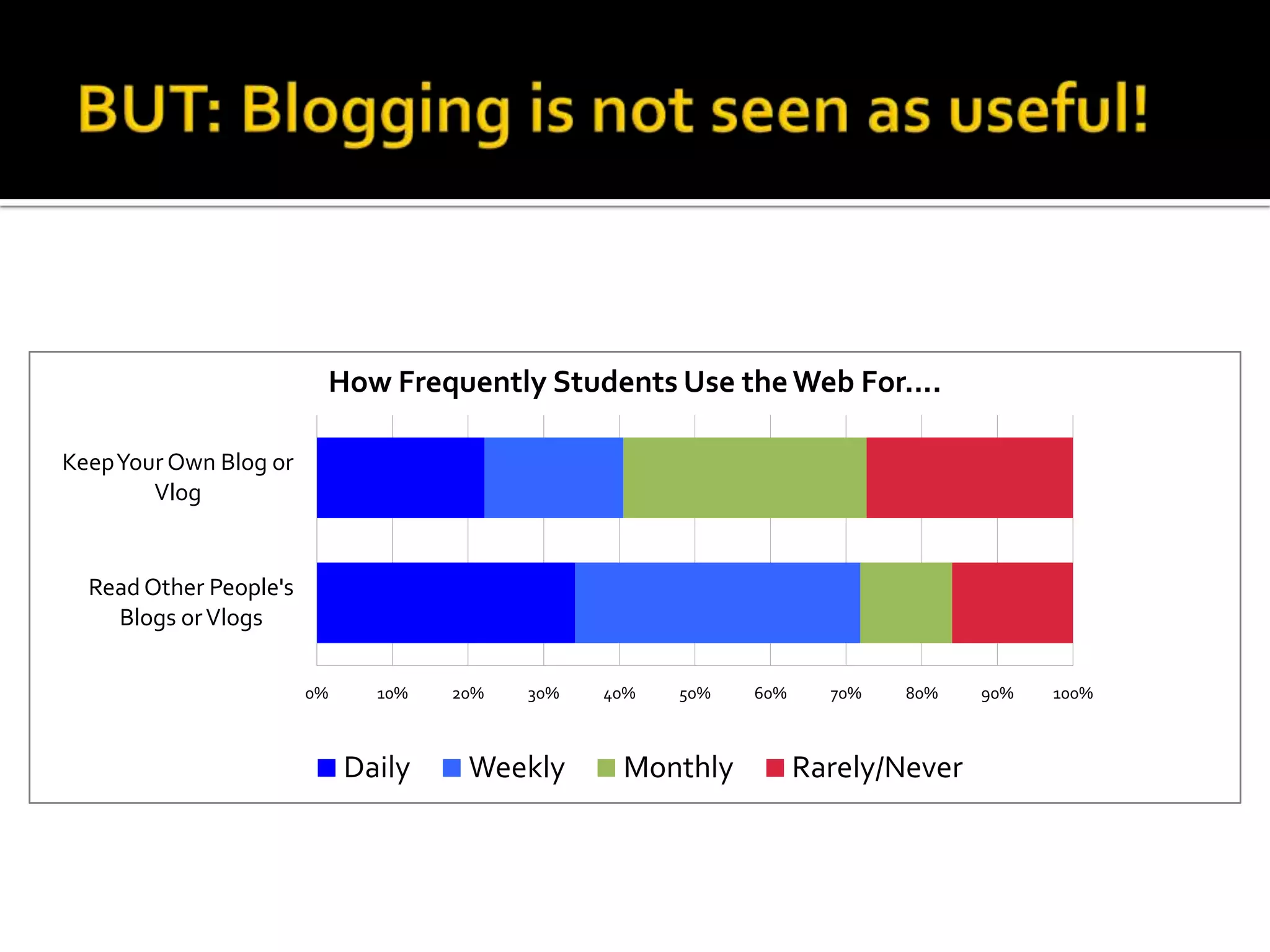 BUT: Blogging is not seen as useful!