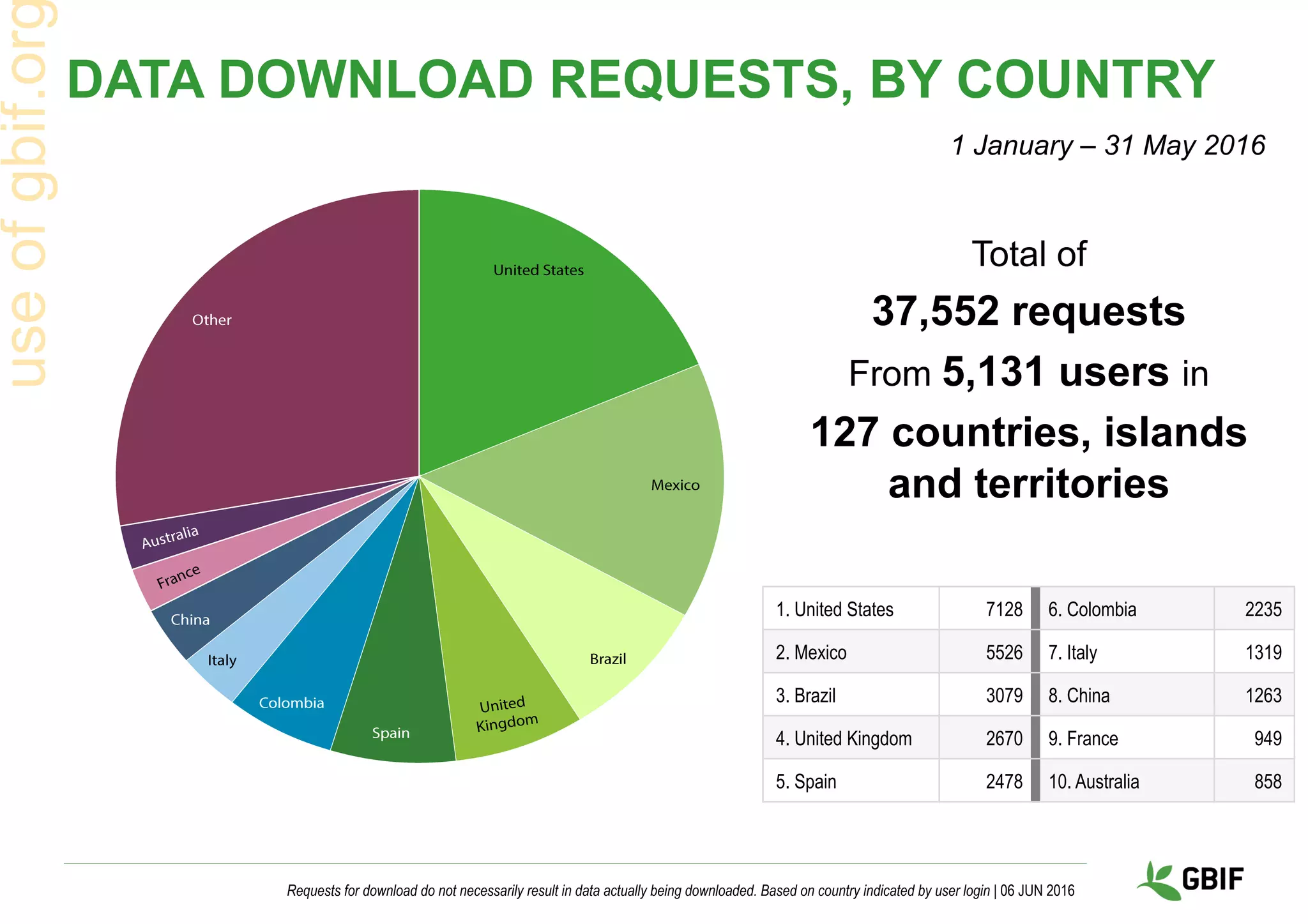 DATA DOWNLOAD REQUESTS, BY COUNTRY
Requests for download do not necessarily result in data actually being downloaded. Based on country indicated by user login | 06 JUN 2016
useofgbif.or
1. United States 7128 6. Colombia 2235
2. Mexico 5526 7. Italy 1319
3. Brazil 3079 8. China 1263
4. United Kingdom 2670 9. France 949
5. Spain 2478 10. Australia 858
Total of
37,552 requests
From 5,131 users in
127 countries, islands
and territories
1 January – 31 May 2016
 