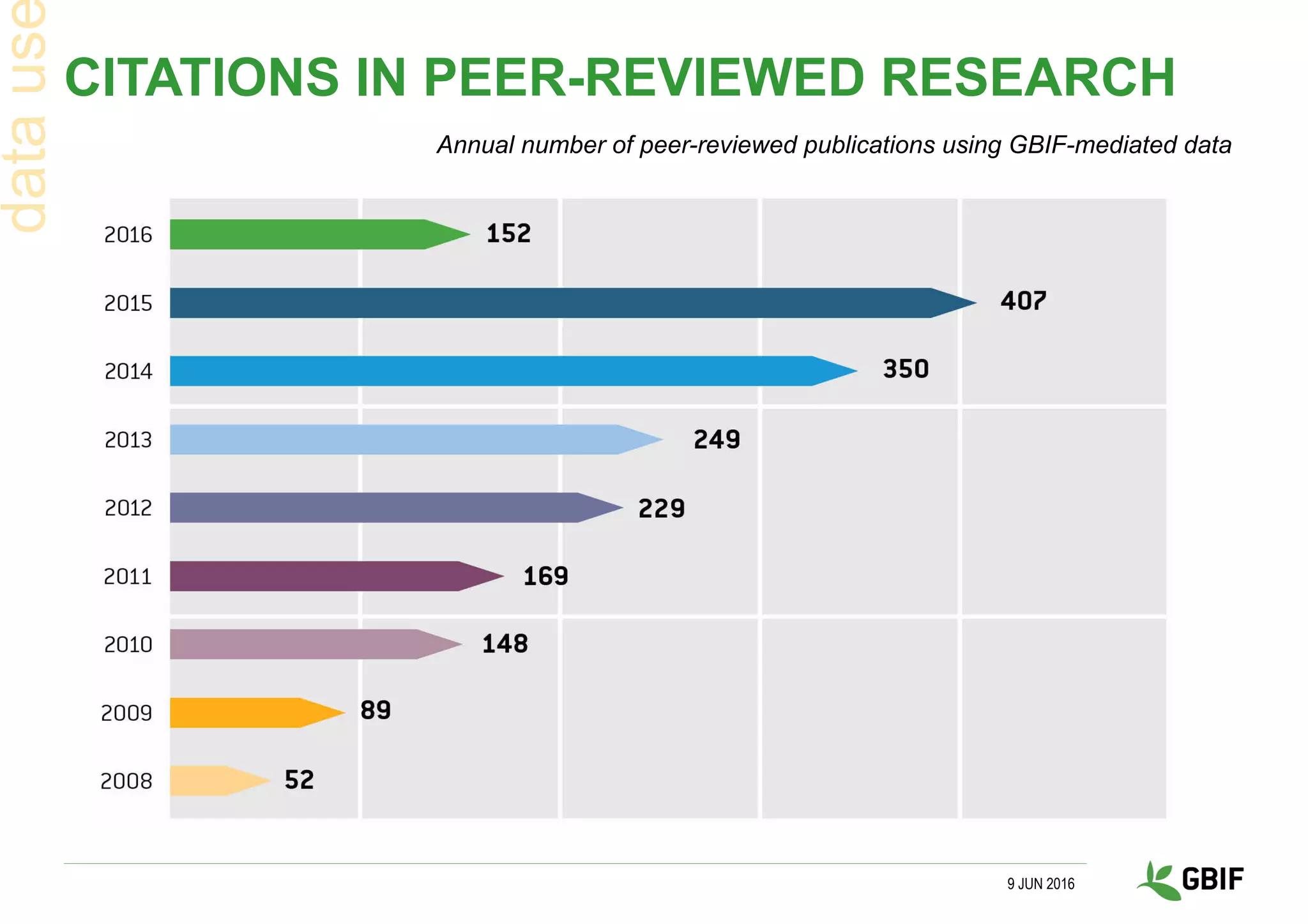 CITATIONS IN PEER-REVIEWED RESEARCH
9 JUN 2016
dataus
Annual number of peer-reviewed publications using GBIF-mediated data
 