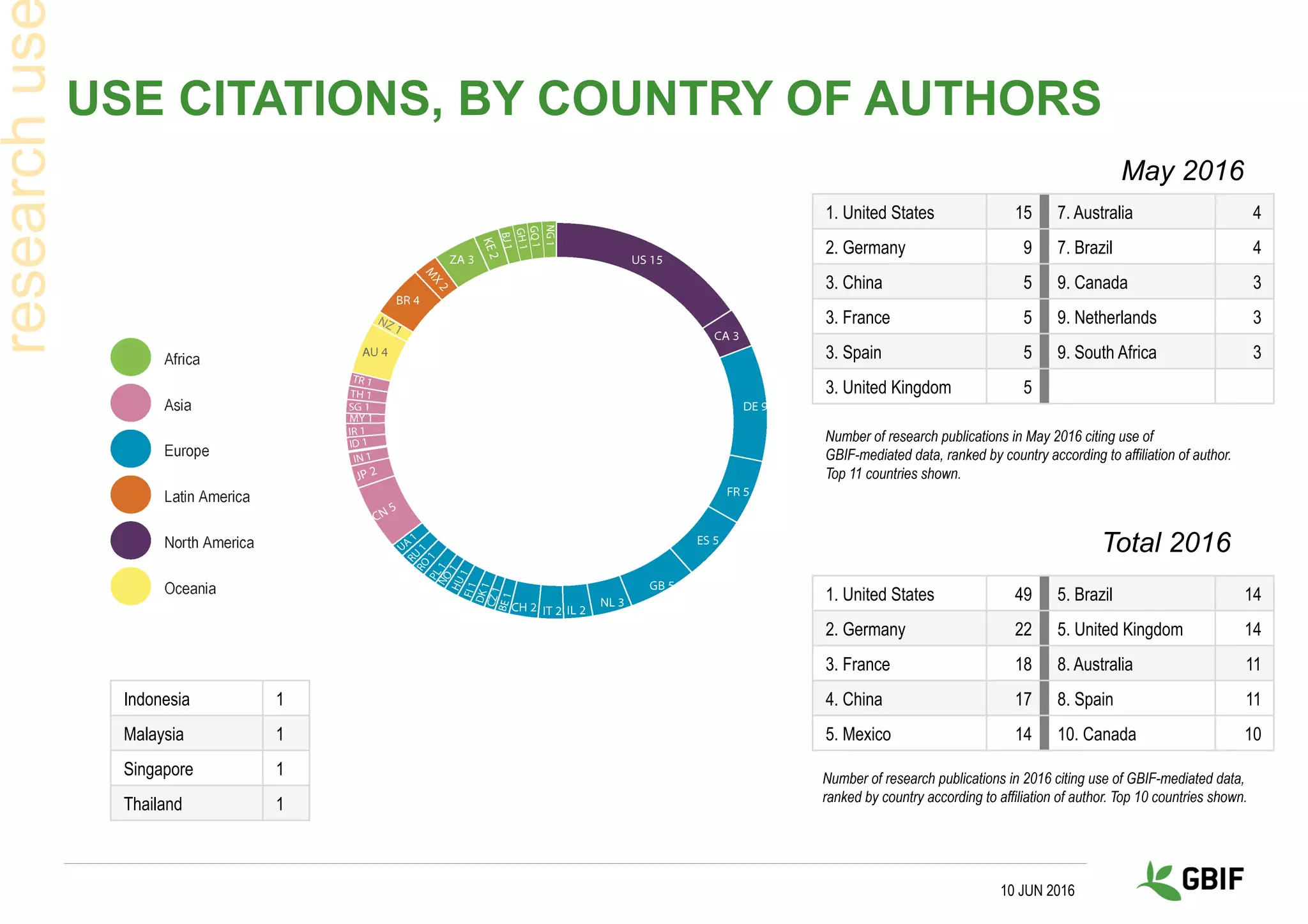 USE CITATIONS, BY COUNTRY OF AUTHORS
10 JUN 2016
researchus
Total 2016
Number of research publications in 2016 citing use of GBIF-mediated data,
ranked by country according to affiliation of author. Top 10 countries shown.
May 2016
Number of research publications in May 2016 citing use of
GBIF-mediated data, ranked by country according to affiliation of author.
Top 11 countries shown.
1. United States 49 5. Brazil 14
2. Germany 22 5. United Kingdom 14
3. France 18 8. Australia 11
4. China 17 8. Spain 11
5. Mexico 14 10. Canada 10
1. United States 15 7. Australia 4
2. Germany 9 7. Brazil 4
3. China 5 9. Canada 3
3. France 5 9. Netherlands 3
3. Spain 5 9. South Africa 3
3. United Kingdom 5
Indonesia 1
Malaysia 1
Singapore 1
Thailand 1
 