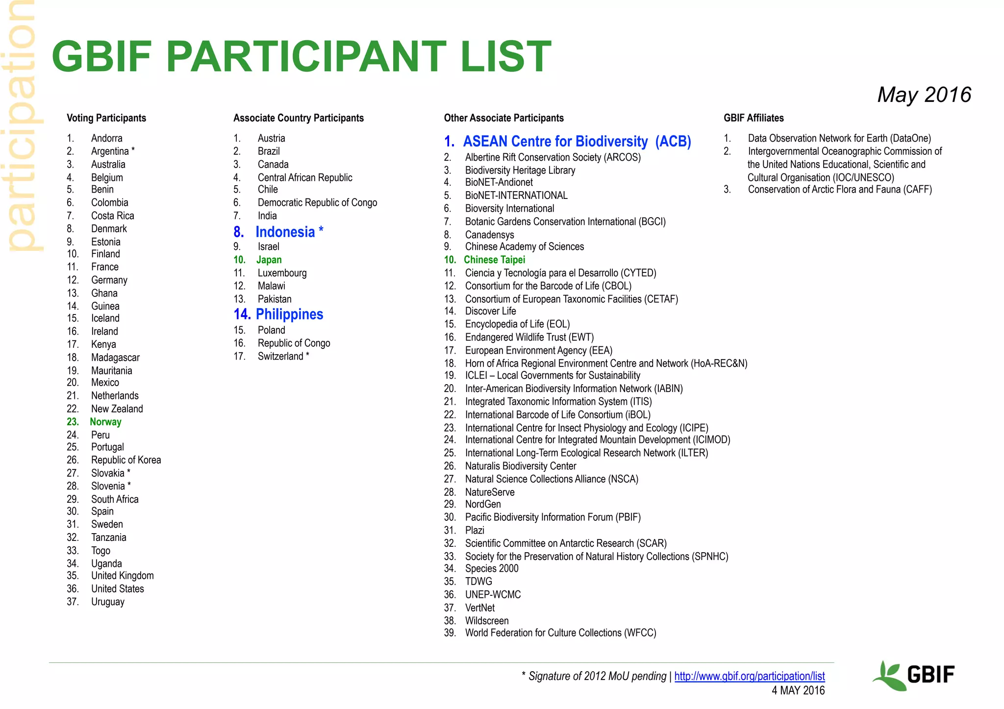 GBIF PARTICIPANT LIST
* Signature of 2012 MoU pending | http://www.gbif.org/participation/list
4 MAY 2016
participatio
Voting Participants
1.  Andorra
2.  Argentina *
3.  Australia
4.  Belgium
5.  Benin
6.  Colombia
7.  Costa Rica
8.  Denmark
9.  Estonia
10.  Finland
11.  France
12.  Germany
13.  Ghana
14.  Guinea
15.  Iceland
16.  Ireland
17.  Kenya
18.  Madagascar
19.  Mauritania
20.  Mexico
21.  Netherlands
22.  New Zealand
23.  Norway
24.  Peru
25.  Portugal
26.  Republic of Korea
27.  Slovakia *
28.  Slovenia *
29.  South Africa
30.  Spain
31.  Sweden
32.  Tanzania
33.  Togo
34.  Uganda
35.  United Kingdom
36.  United States
37.  Uruguay
Associate Country Participants
1.  Austria
2.  Brazil
3.  Canada
4.  Central African Republic
5.  Chile
6.  Democratic Republic of Congo
7.  India
8.  Indonesia *
9.  Israel
10.  Japan
11.  Luxembourg
12.  Malawi
13.  Pakistan
14.  Philippines
15.  Poland
16.  Republic of Congo
17.  Switzerland *
Other Associate Participants
1.  ASEAN Centre for Biodiversity (ACB)
2.  Albertine Rift Conservation Society (ARCOS)
3.  Biodiversity Heritage Library
4.  BioNET-Andionet
5.  BioNET-INTERNATIONAL
6.  Bioversity International
7.  Botanic Gardens Conservation International (BGCI)
8.  Canadensys
9.  Chinese Academy of Sciences
10.  Chinese Taipei
11.  Ciencia y Tecnología para el Desarrollo (CYTED)
12.  Consortium for the Barcode of Life (CBOL)
13.  Consortium of European Taxonomic Facilities (CETAF)
14.  Discover Life
15.  Encyclopedia of Life (EOL)
16.  Endangered Wildlife Trust (EWT)
17.  European Environment Agency (EEA)
18.  Horn of Africa Regional Environment Centre and Network (HoA-REC&N)
19.  ICLEI – Local Governments for Sustainability
20.  Inter-American Biodiversity Information Network (IABIN)
21.  Integrated Taxonomic Information System (ITIS)
22.  International Barcode of Life Consortium (iBOL)
23.  International Centre for Insect Physiology and Ecology (ICIPE)
24.  International Centre for Integrated Mountain Development (ICIMOD)
25.  International Long-Term Ecological Research Network (ILTER)
26.  Naturalis Biodiversity Center
27.  Natural Science Collections Alliance (NSCA)
28.  NatureServe
29.  NordGen
30.  Pacific Biodiversity Information Forum (PBIF)
31.  Plazi
32.  Scientific Committee on Antarctic Research (SCAR)
33.  Society for the Preservation of Natural History Collections (SPNHC)
34.  Species 2000
35.  TDWG
36.  UNEP-WCMC
37.  VertNet
38.  Wildscreen
39.  World Federation for Culture Collections (WFCC)
GBIF Affiliates
1.  Data Observation Network for Earth (DataOne)
2.  Intergovernmental Oceanographic Commission of
the United Nations Educational, Scientific and
Cultural Organisation (IOC/UNESCO)
3.  Conservation of Arctic Flora and Fauna (CAFF)
May 2016
 