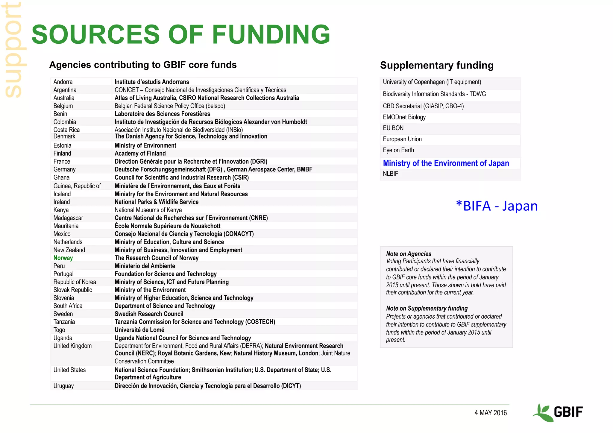 SOURCES OF FUNDING
4 MAY 2016
support
Andorra Institute d’estudis Andorrans
Argentina CONICET – Consejo Nacional de Investigaciones Cientificas y Técnicas
Australia Atlas of Living Australia, CSIRO National Research Collections Australia
Belgium Belgian Federal Science Policy Office (belspo)
Benin Laboratoire des Sciences Forestières
Colombia Instituto de Investigación de Recursos Biólogicos Alexander von Humboldt
Costa Rica Asociación Instituto Nacional de Biodiversidad (INBio)
Denmark The Danish Agency for Science, Technology and Innovation
Estonia Ministry of Environment
Finland Academy of Finland
France Direction Générale pour la Recherche et l’Innovation (DGRI)
Germany Deutsche Forschungsgemeinschaft (DFG) , German Aerospace Center, BMBF
Ghana Council for Scientific and Industrial Research (CSIR)
Guinea, Republic of Ministère de l’Environnement, des Eaux et Forêts
Iceland Ministry for the Environment and Natural Resources
Ireland National Parks & Wildlife Service
Kenya National Museums of Kenya
Madagascar Centre National de Recherches sur l’Environnement (CNRE)
Mauritania École Normale Supérieure de Nouakchott
Mexico Consejo Nacional de Ciencia y Tecnología (CONACYT)
Netherlands Ministry of Education, Culture and Science
New Zealand Ministry of Business, Innovation and Employment
Norway The Research Council of Norway
Peru Ministerio del Ambiente
Portugal Foundation for Science and Technology
Republic of Korea Ministry of Science, ICT and Future Planning
Slovak Republic Ministry of the Environment
Slovenia Ministry of Higher Education, Science and Technology
South Africa Department of Science and Technology
Sweden Swedish Research Council
Tanzania Tanzania Commission for Science and Technology (COSTECH)
Togo Université de Lomé
Uganda Uganda National Council for Science and Technology
United Kingdom Department for Environment, Food and Rural Affairs (DEFRA); Natural Environment Research
Council (NERC); Royal Botanic Gardens, Kew; Natural History Museum, London; Joint Nature
Conservation Committee
United States National Science Foundation; Smithsonian Institution; U.S. Department of State; U.S.
Department of Agriculture
Uruguay Dirección de Innovación, Ciencia y Tecnología para el Desarrollo (DICYT)
Agencies contributing to GBIF core funds Supplementary funding
University of Copenhagen (IT equipment)
Biodiversity Information Standards - TDWG
CBD Secretariat (GIASIP, GBO-4)
EMODnet Biology
EU BON
European Union
Eye on Earth
Ministry of the Environment of Japan
NLBIF
Note on Agencies
Voting Participants that have financially
contributed or declared their intention to contribute
to GBIF core funds within the period of January
2015 until present. Those shown in bold have paid
their contribution for the current year.
Note on Supplementary funding
Projects or agencies that contributed or declared
their intention to contribute to GBIF supplementary
funds within the period of January 2015 until
present.
*BIFA	-	Japan	
 