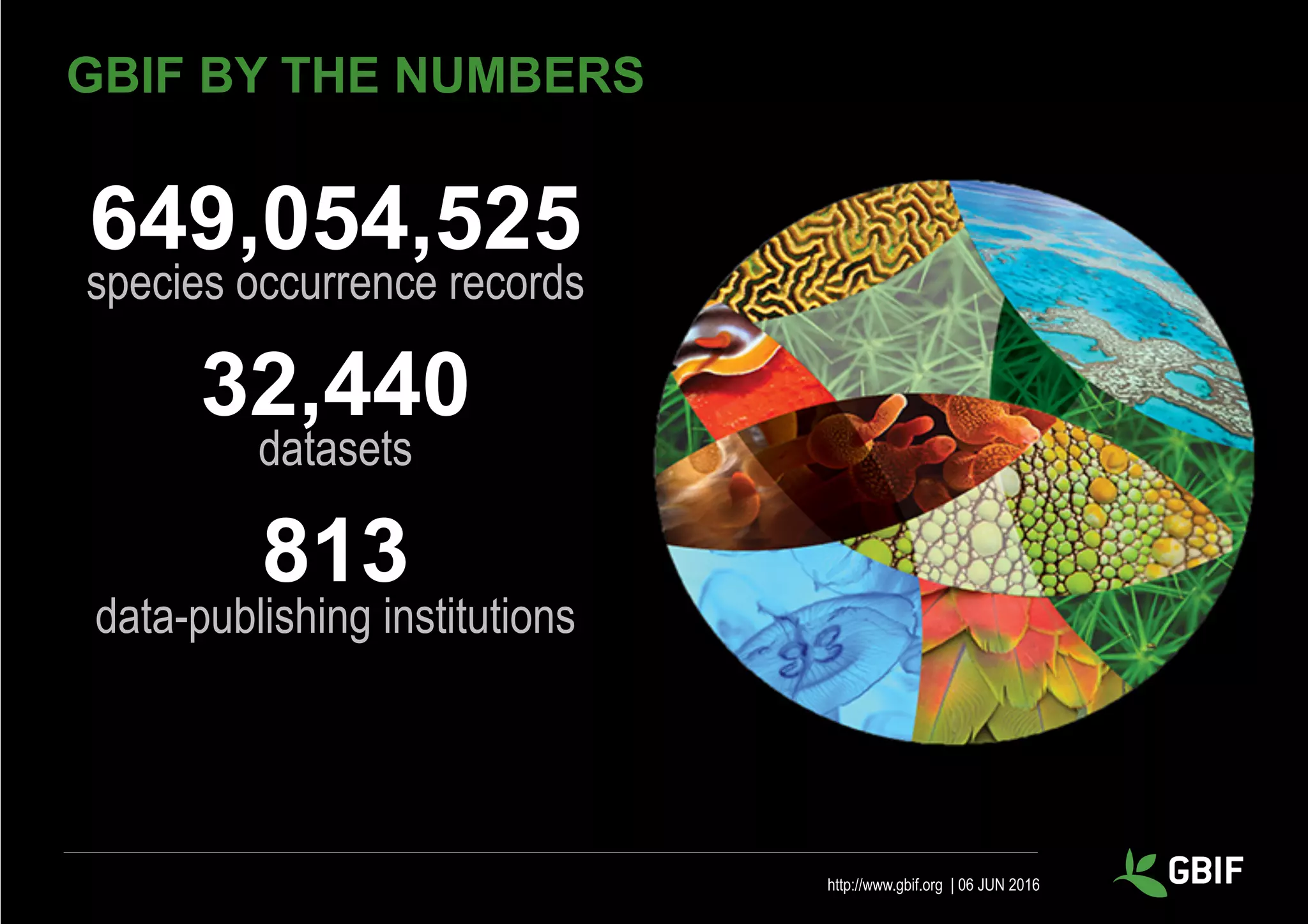 GBIF BY THE NUMBERS
649,054,525
species occurrence records
32,440
datasets
813
data-publishing institutions
http://www.gbif.org | 06 JUN 2016
 
