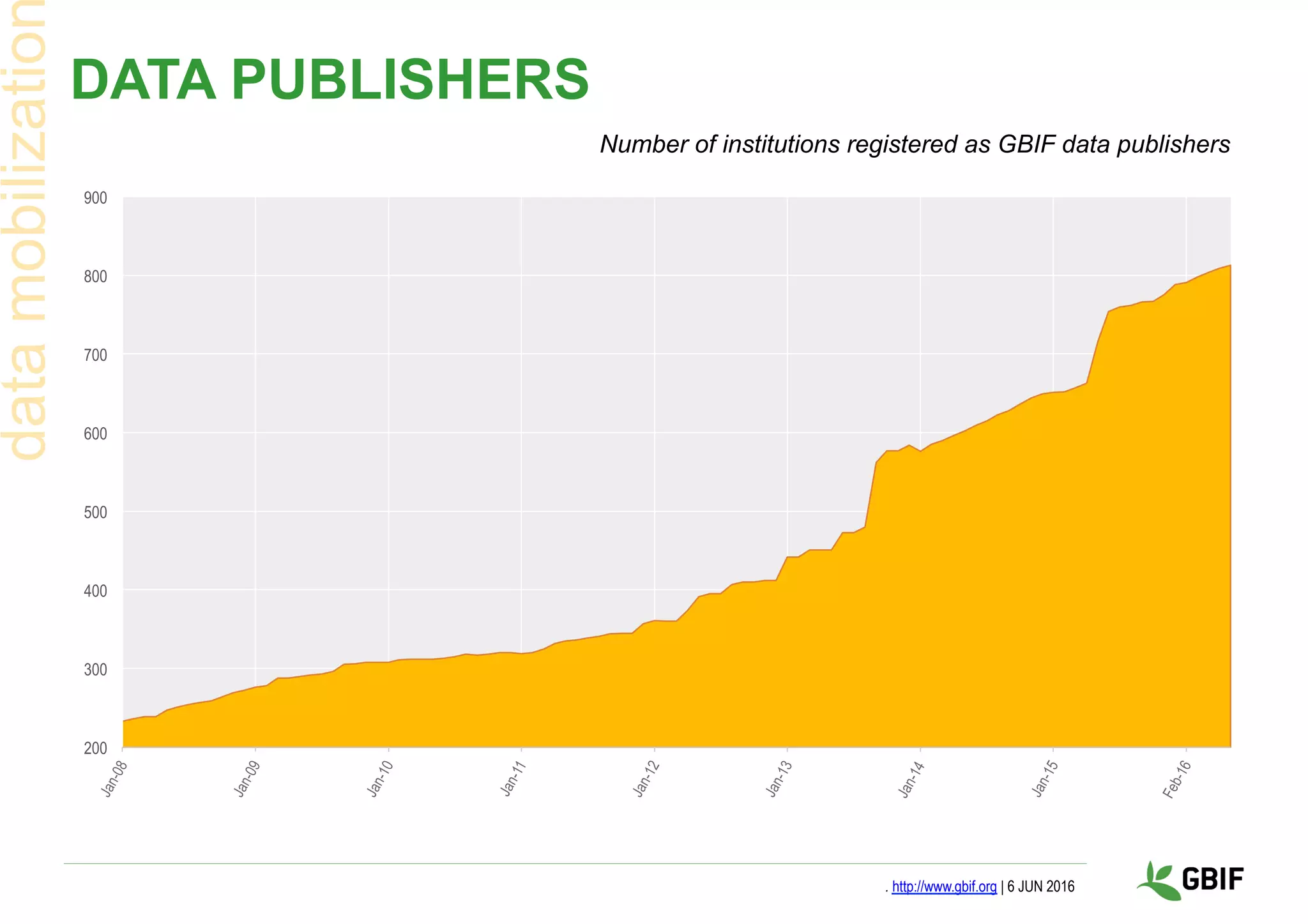 DATA PUBLISHERS
datamobilizatio
Number of institutions registered as GBIF data publishers
. http://www.gbif.org | 6 JUN 2016
200
300
400
500
600
700
800
900
 