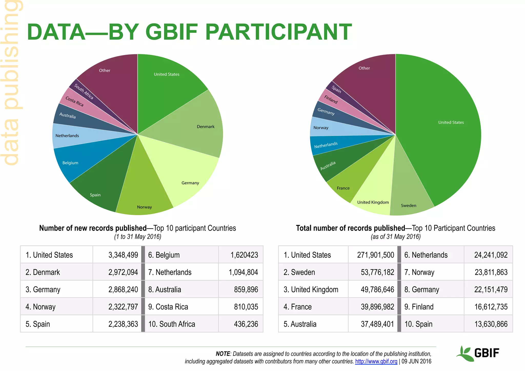DATA—BY GBIF PARTICIPANT
NOTE: Datasets are assigned to countries according to the location of the publishing institution,
including aggregated datasets with contributors from many other countries. http://www.gbif.org | 09 JUN 2016
datapublishin
1. United States 3,348,499 6. Belgium 1,620423
2. Denmark 2,972,094 7. Netherlands 1,094,804
3. Germany 2,868,240 8. Australia 859,896
4. Norway 2,322,797 9. Costa Rica 810,035
5. Spain 2,238,363 10. South Africa 436,236
1. United States 271,901,500 6. Netherlands 24,241,092
2. Sweden 53,776,182 7. Norway 23,811,863
3. United Kingdom 49,786,646 8. Germany 22,151,479
4. France 39,896,982 9. Finland 16,612,735
5. Australia 37,489,401 10. Spain 13,630,866
Number of new records published—Top 10 participant Countries
(1 to 31 May 2016)
Total number of records published—Top 10 Participant Countries
(as of 31 May 2016)
Other
South AfricaCosta Rica
Australia
Netherlands
Belgium
Spain
Norway
Germany
Denmark
United States
 