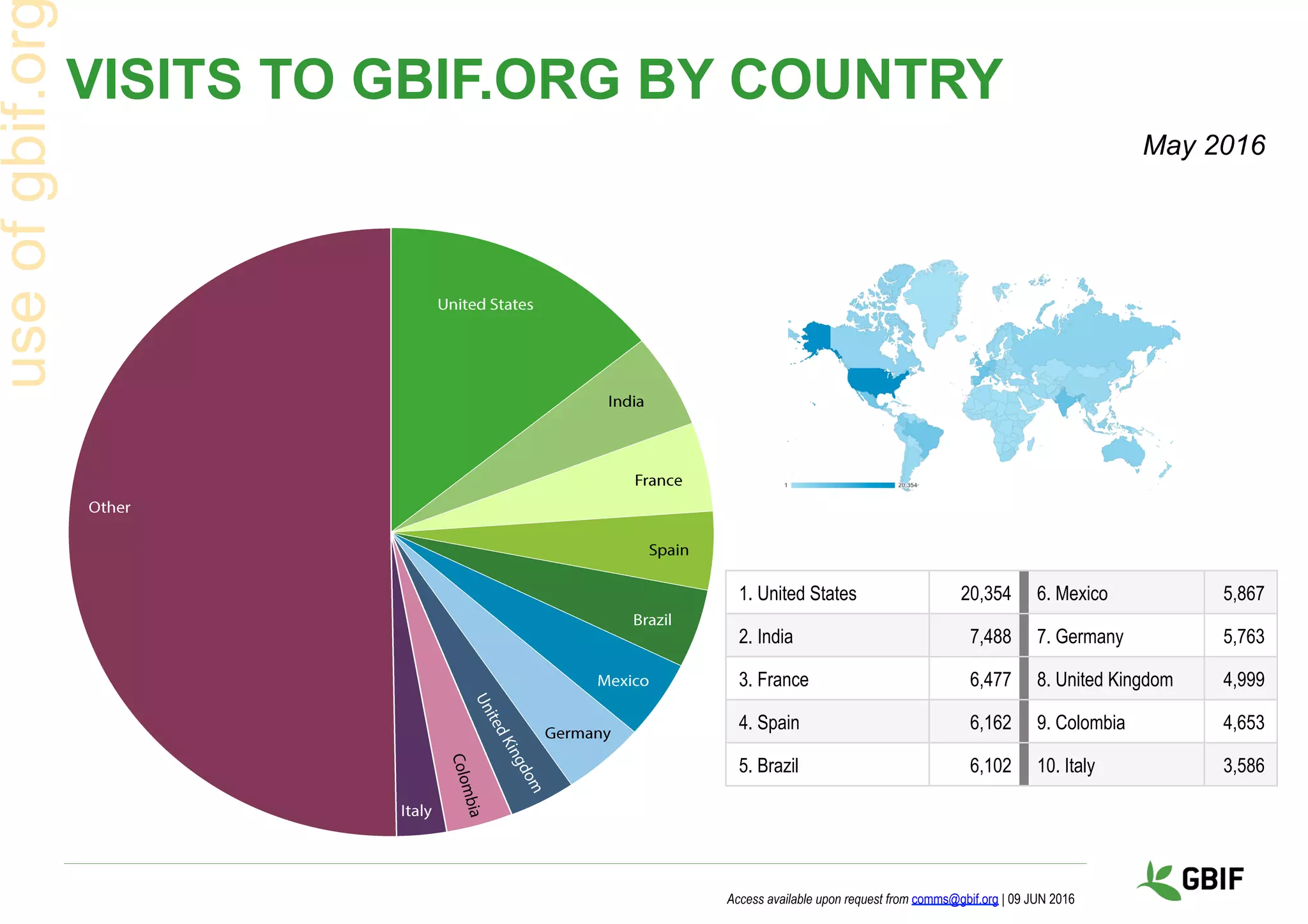 VISITS TO GBIF.ORG BY COUNTRY
Access available upon request from comms@gbif.org | 09 JUN 2016
useofgbif.or
1. United States 20,354 6. Mexico 5,867
2. India 7,488 7. Germany 5,763
3. France 6,477 8. United Kingdom 4,999
4. Spain 6,162 9. Colombia 4,653
5. Brazil 6,102 10. Italy 3,586
May 2016
 