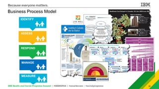 Ibm Health Model IBM Health and Social Programs Summit: Person-centered Team-based Care ...