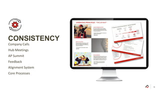 CONSISTENCY
Hub Meetings
Company Calls
AP Summit
Feedback
Alignment System
Core Processes
 