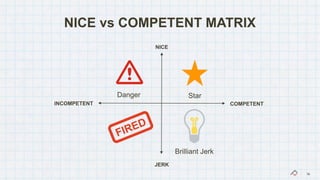 NICE vs COMPETENT MATRIX
COMPETENT
NICE
StarDanger
JERK
INCOMPETENT
Brilliant Jerk
 