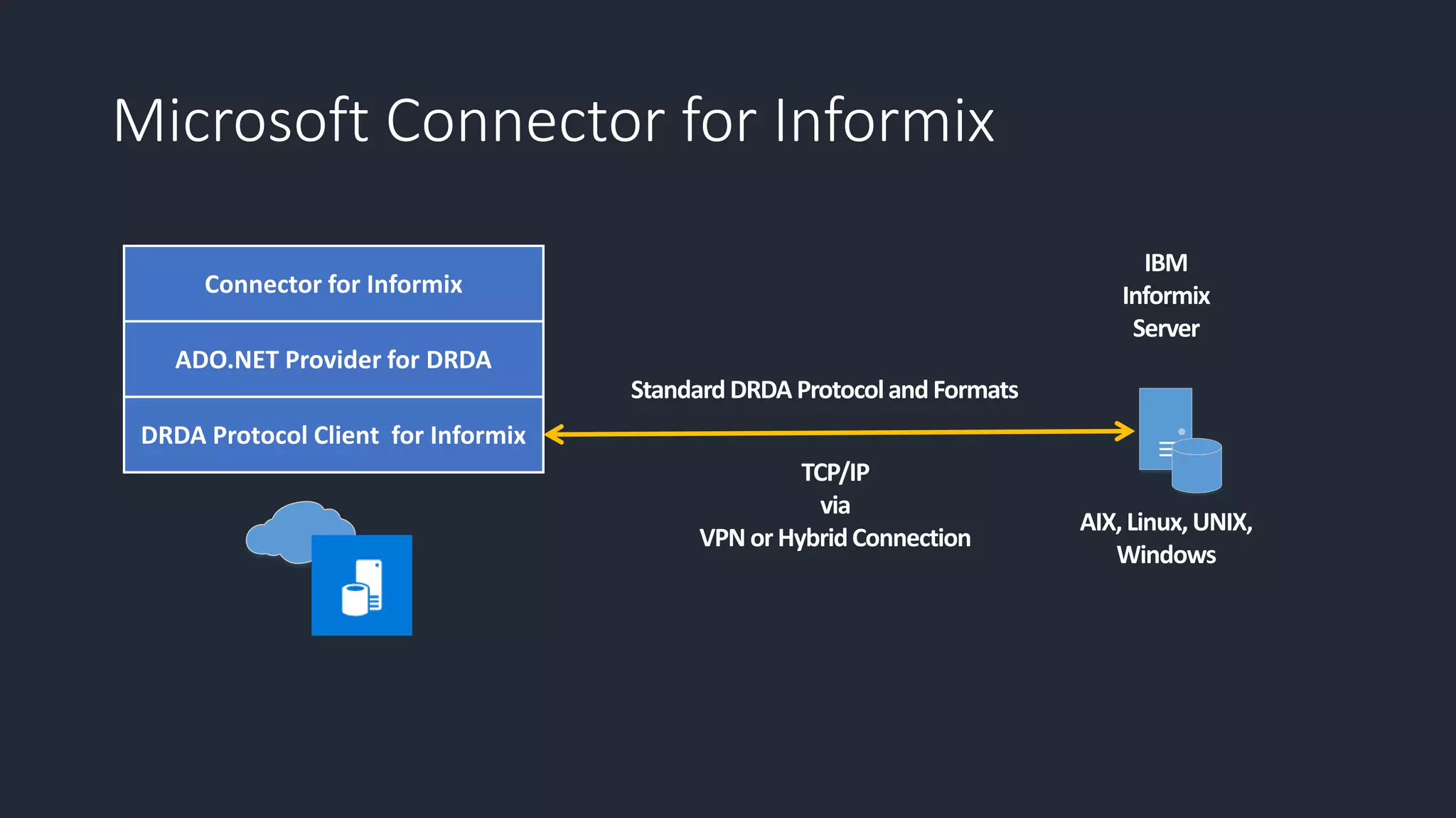 Microsoft Connector for Informix
Connector for Informix
ADO.NET Provider for DRDA
DRDA Protocol Client for Informix
 