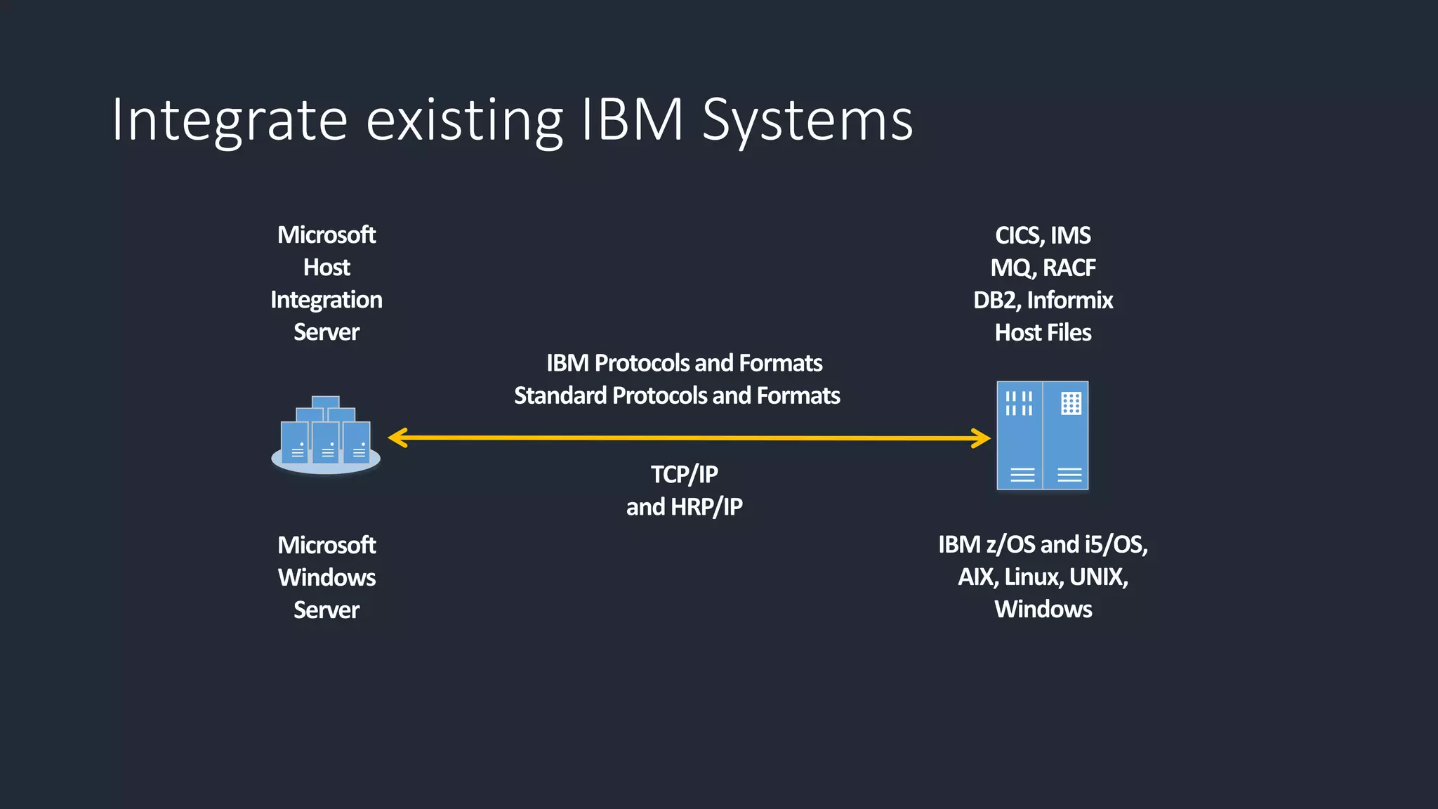 Integrate existing IBM Systems
 