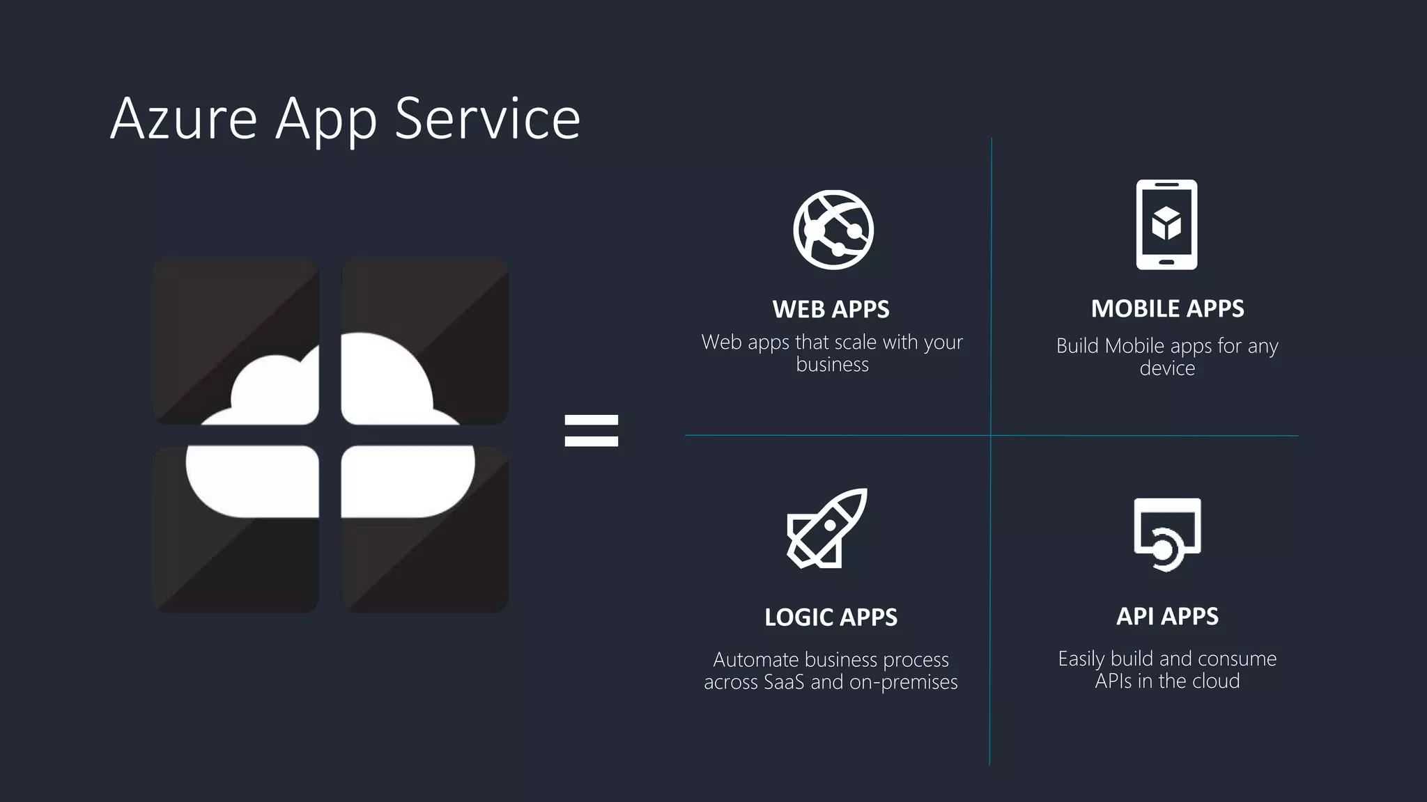 API APPS
Easily build and consume
APIs in the cloud
WEB APPS
Web apps that scale with your
business
LOGIC APPS
Automate business process
across SaaS and on-premises
MOBILE APPS
Build Mobile apps for any
device
Azure App Service
 