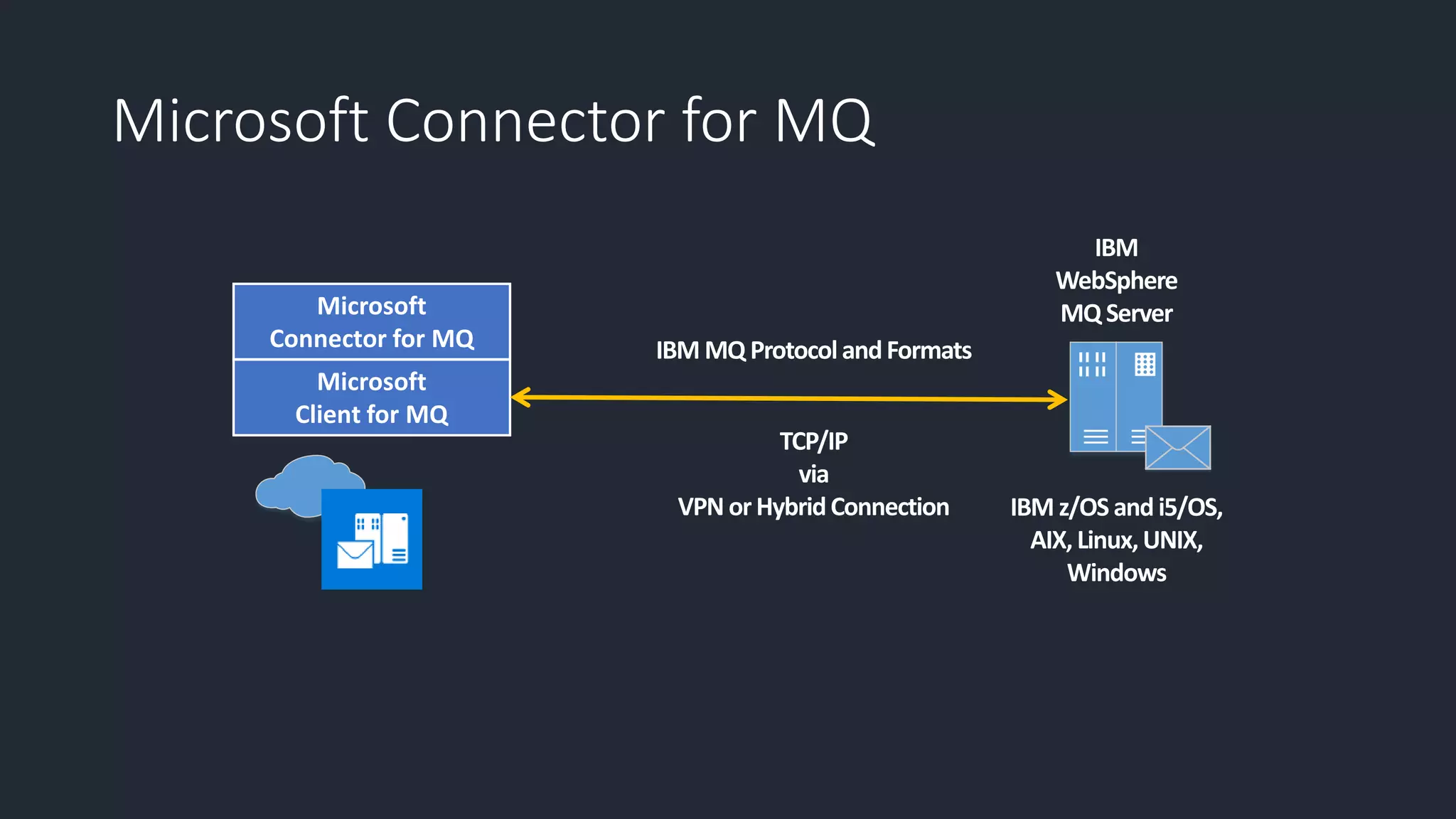 Microsoft Connector for MQ
Microsoft
Connector for MQ
Microsoft
Client for MQ
 