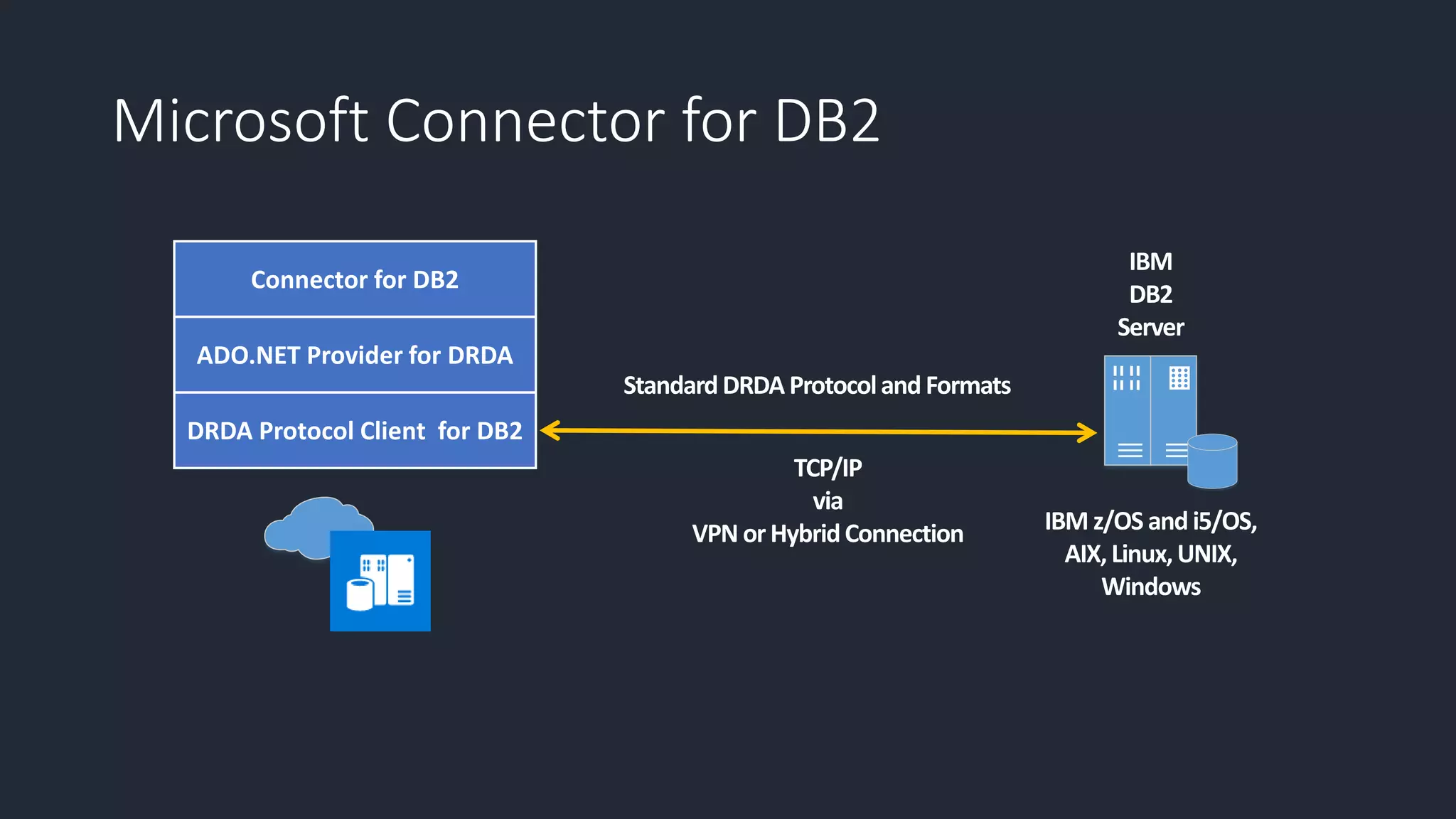 Microsoft Connector for DB2
Connector for DB2
ADO.NET Provider for DRDA
DRDA Protocol Client for DB2
 