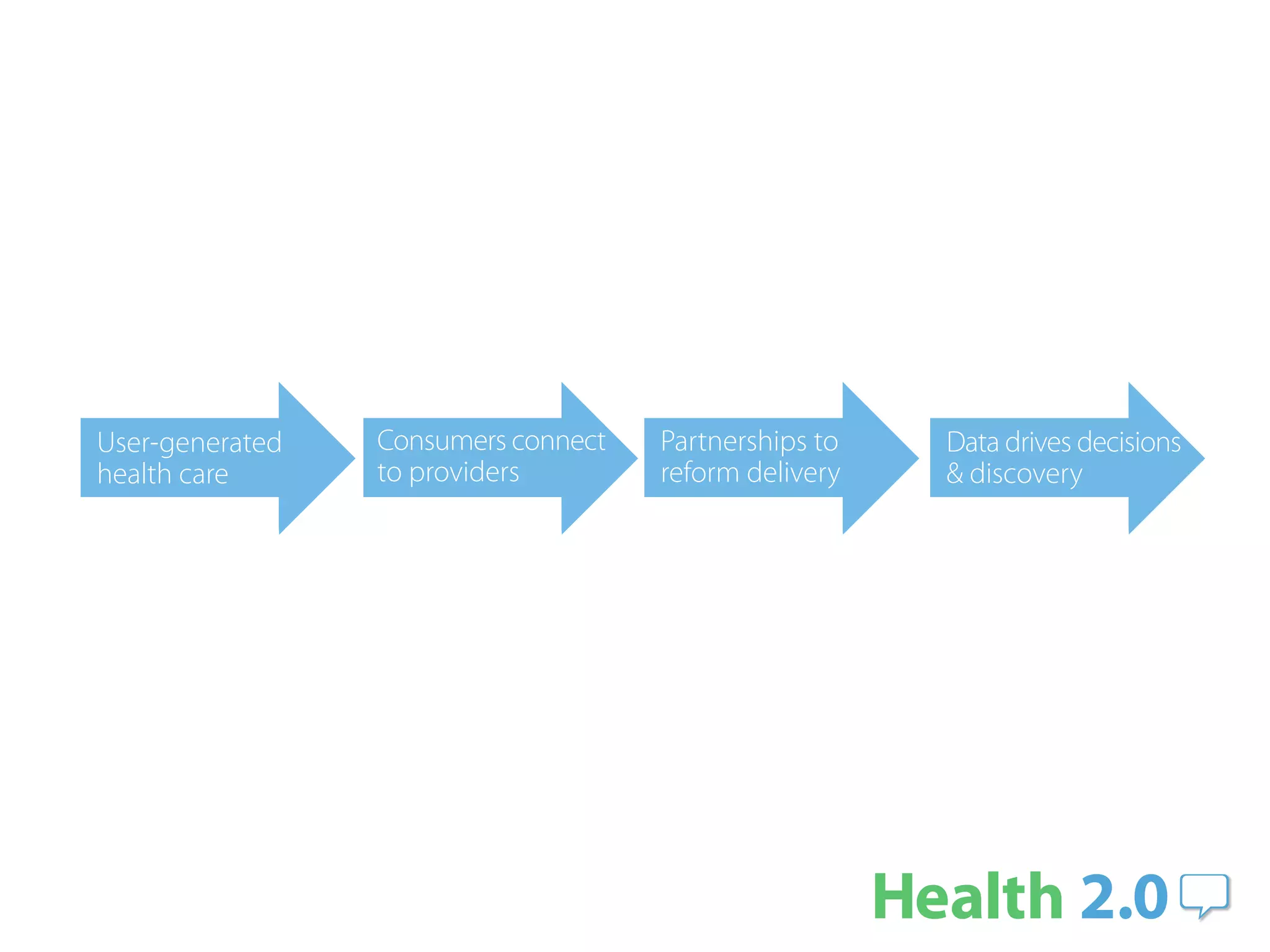 User-generated   Consumers connect   Partnerships to   Data drives decisions
health care      to providers        reform delivery   & discovery
 