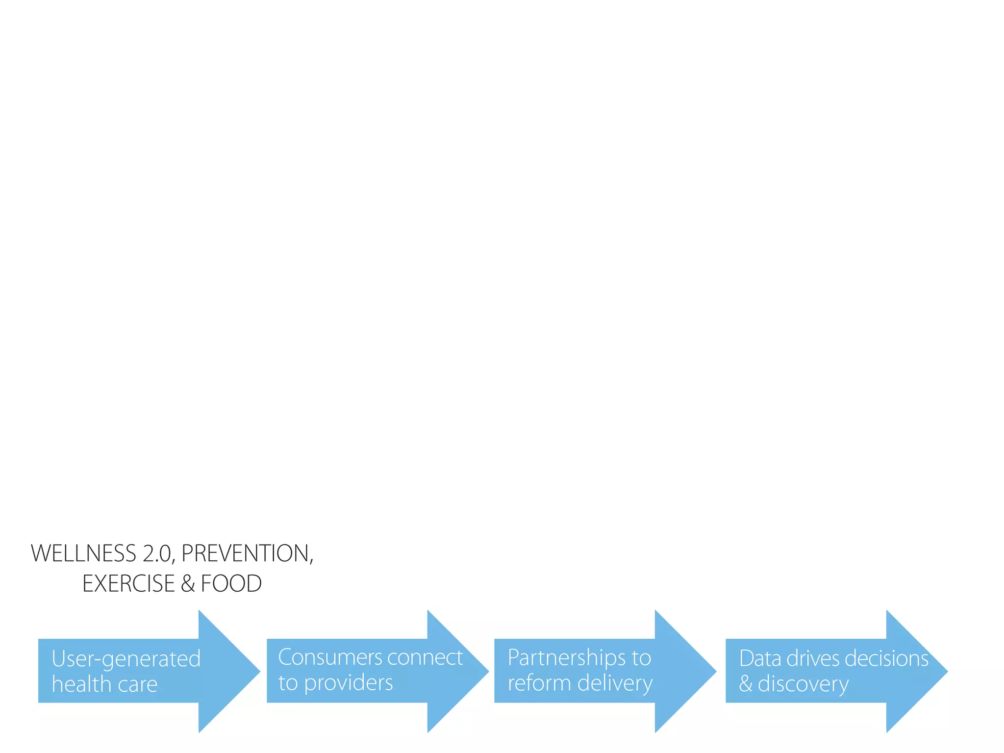 WELLNESS 2.0, PREVENTION,
    EXERCISE & FOOD

 User-generated      Consumers connect   Partnerships to   Data drives decisions
 health care         to providers        reform delivery   & discovery
 