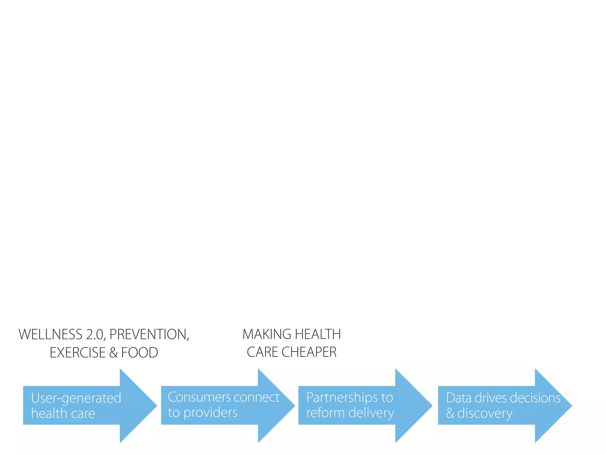 WELLNESS 2.0, PREVENTION,       MAKING HEALTH
    EXERCISE & FOOD             CARE CHEAPER


 User-generated      Consumers connect   Partnerships to   Data drives decisions
 health care         to providers        reform delivery   & discovery
 