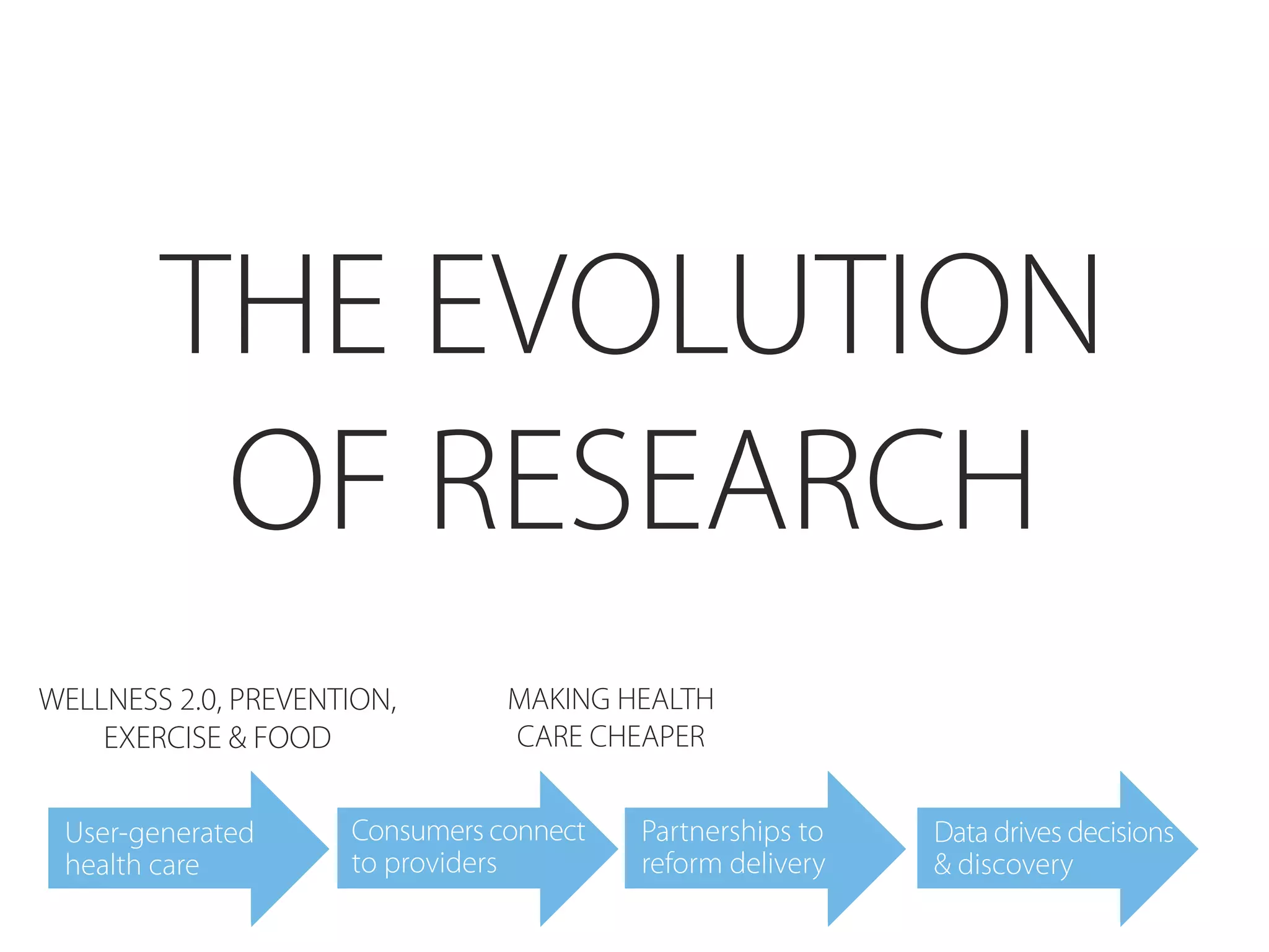 THE EVOLUTION
         OF RESEARCH
WELLNESS 2.0, PREVENTION,       MAKING HEALTH
    EXERCISE & FOOD             CARE CHEAPER


 User-generated      Consumers connect   Partnerships to   Data drives decisions
 health care         to providers        reform delivery   & discovery
 