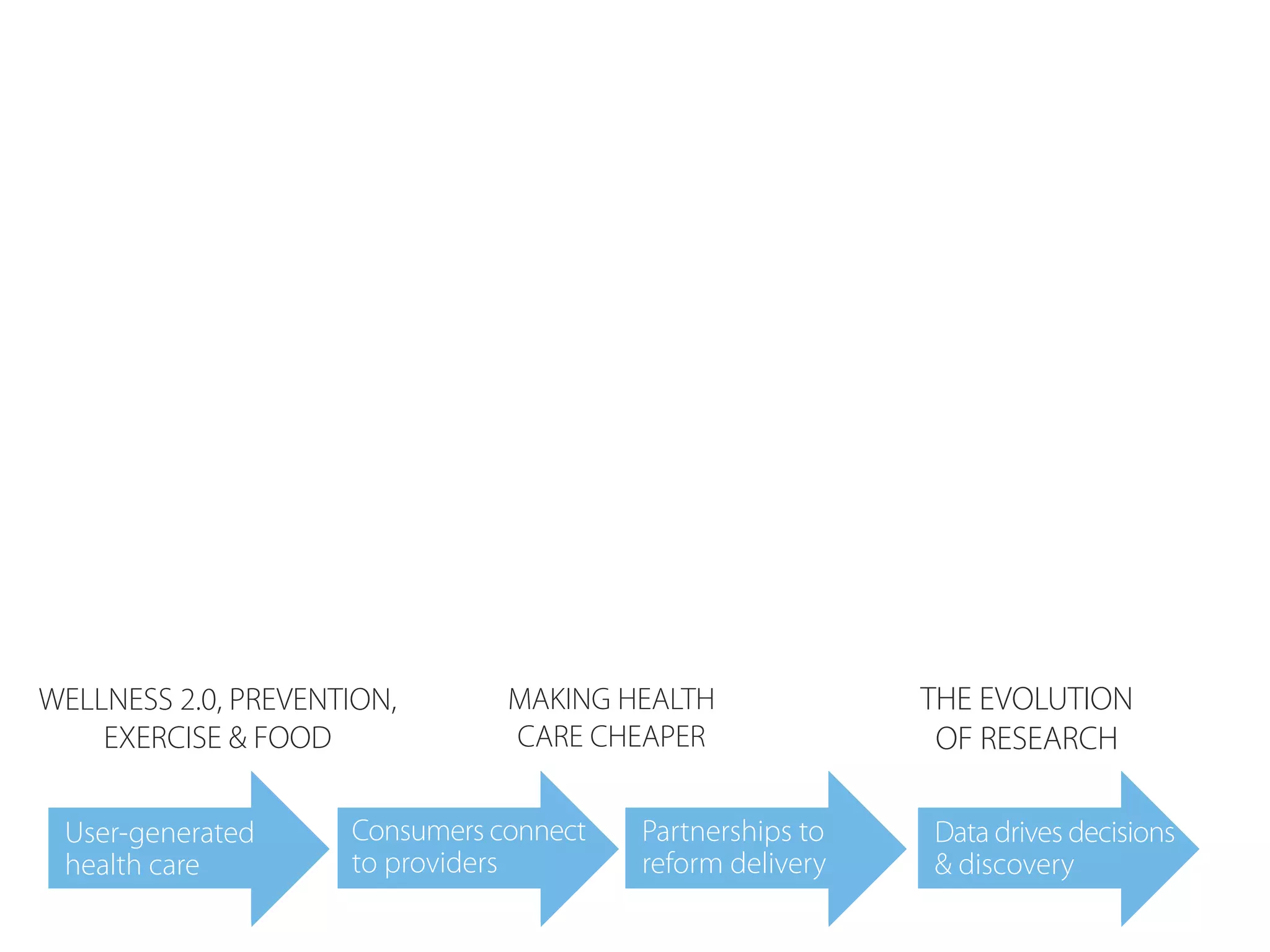 WELLNESS 2.0, PREVENTION,       MAKING HEALTH              THE EVOLUTION
    EXERCISE & FOOD             CARE CHEAPER                OF RESEARCH

 User-generated      Consumers connect   Partnerships to   Data drives decisions
 health care         to providers        reform delivery   & discovery
 