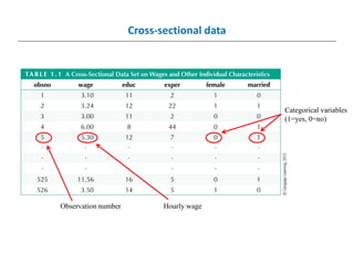 Cross-sectional data
Observation number Hourly wage
Categorical variables
(1=yes, 0=no)
 