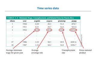 Time series data
Unemployment
rate
Average
coverage rate
Average minimum
wage for given year
Gross national
product
 