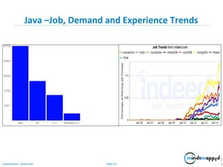 Page 23Classification: Restricted
Java –Job, Demand and Experience Trends
2
3
 