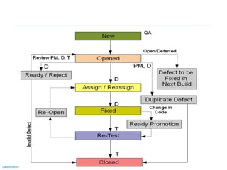 Introduction to Software Testing | PPSX