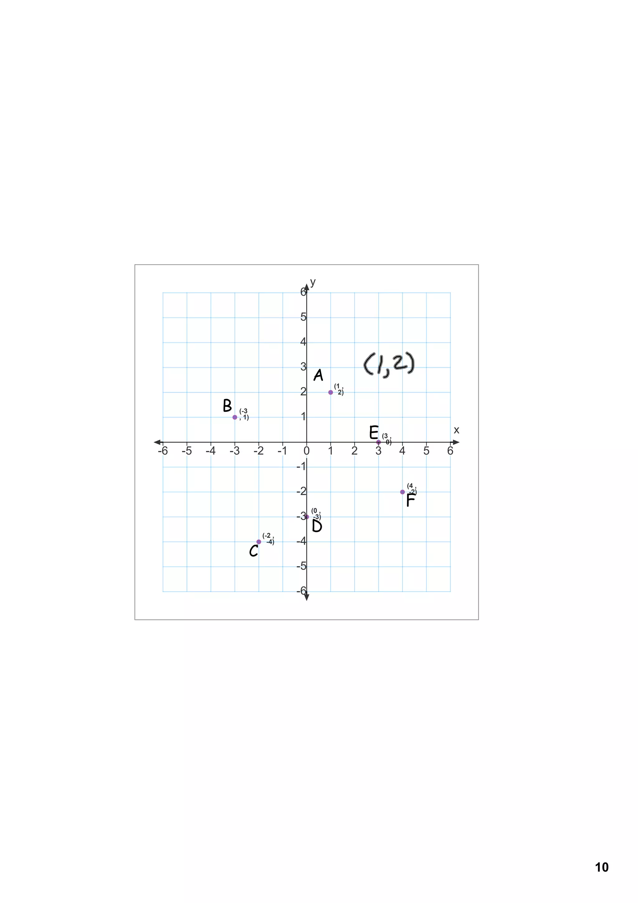 y
                                        6

                                        5

                                        4

                                        3
                                             A          (1 ,
                                        2                 2)

               B   (­3 
                   , 1)                 1
                                                                   E (3 ,                      x
                                                                       0)
­6   ­5   ­4   ­3         ­2       ­1    0          1          2    3       4          5   6
                                        ­1
                                                                                (4 ,
                                        ­2                                       ­2)

                                             (0 ,
                                                                            F
                                        ­3    ­3)

                           (­2 ,
                                             D
                             ­4)        ­4
                      C
                                        ­5

                                        ­6




                                                                                                   10
 