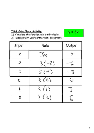 Think-Pair-Share Activity:                        y = 3x
1.) Complete the function table individually.
2.) Discuss with your partner until agreement.


  Input                    Rule                  Output

      x                                            y

     -2

     -1

      0

      1

      2




                                                           5
 