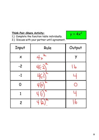 Think-Pair-Share Activity:
                                                 y = 4x2
1.) Complete the function table individually.
2.) Discuss with your partner until agreement.


  Input                    Rule                  Output

      x                                            y

     -2

     -1

      0

      1

      2




                                                           8
 