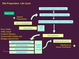 Site Preparation Life Cycle
Global Remediation Strategy
Approvals

Site Specific Remediation Strategy

Vacant
Possession
Site Investigation
River Walls
Utility inputs
Invasive Species
Construction Roads and
Bridges (abutments)

Demolition

Remediation Method Statements (RMS)
Target
= 95%
re-use

Remediation
Bulk Earthworks

Mechanical Separation
Soil Washing
10
Olympic Delivery Authority

Bioremediation
Stabilisation

Target
= 85%
re-use

Handover to
Venue Contractor

 