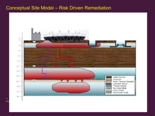 Conceptual Site Model – Risk Driven Remediation

11
Olympic Delivery Authority

 