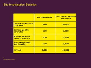 Site Investigation Statistics

No. of Intrusions

Total metres sampled
and tested

Geotech and contam
boreholes

880

30,800

Contam specific
boreholes

390

5,850

Window samples
(contam specific)

930

5,580

Trial pits (geotech
and contam)

600

2,400

2,800

44,630

TOTALS

8
Olympic Delivery Authority

 