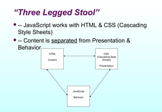 “Three Legged Stool”
 -- JavaScript works with HTML & CSS (Cascading
  Style Sheets)
 -- Content is separated from Presentation &
  Behavior
            HTML                        CSS
                                   (Cascading Style
            Content                    Sheets)

                                     Presentation




                      JavaScript

                      Behavior
 