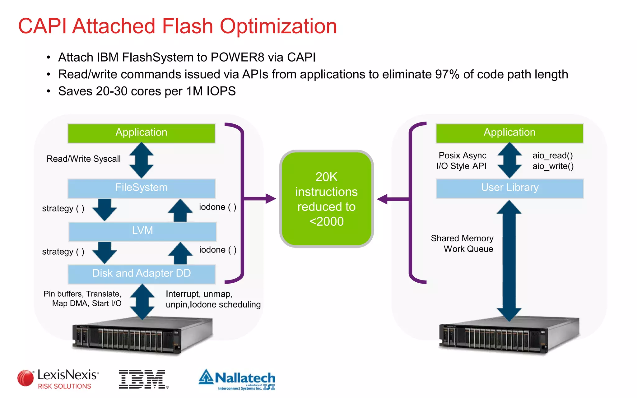 strategy ( )
CAPI Attached Flash Optimization
• Attach IBM FlashSystem to POWER8 via CAPI
• Read/write commands issued via APIs from applications to eliminate 97% of code path length
• Saves 20-30 cores per 1M IOPS
Pin buffers, Translate,
Map DMA, Start I/O
Application
Read/Write Syscall
Interrupt, unmap,
unpin,Iodone scheduling
20K
instructions
reduced to
<2000
Disk and Adapter DD
strategy ( ) iodone ( )
FileSystem
Application
User Library
Posix Async
I/O Style API
Shared Memory
Work Queue
aio_read()
aio_write()
iodone ( )
LVM
 