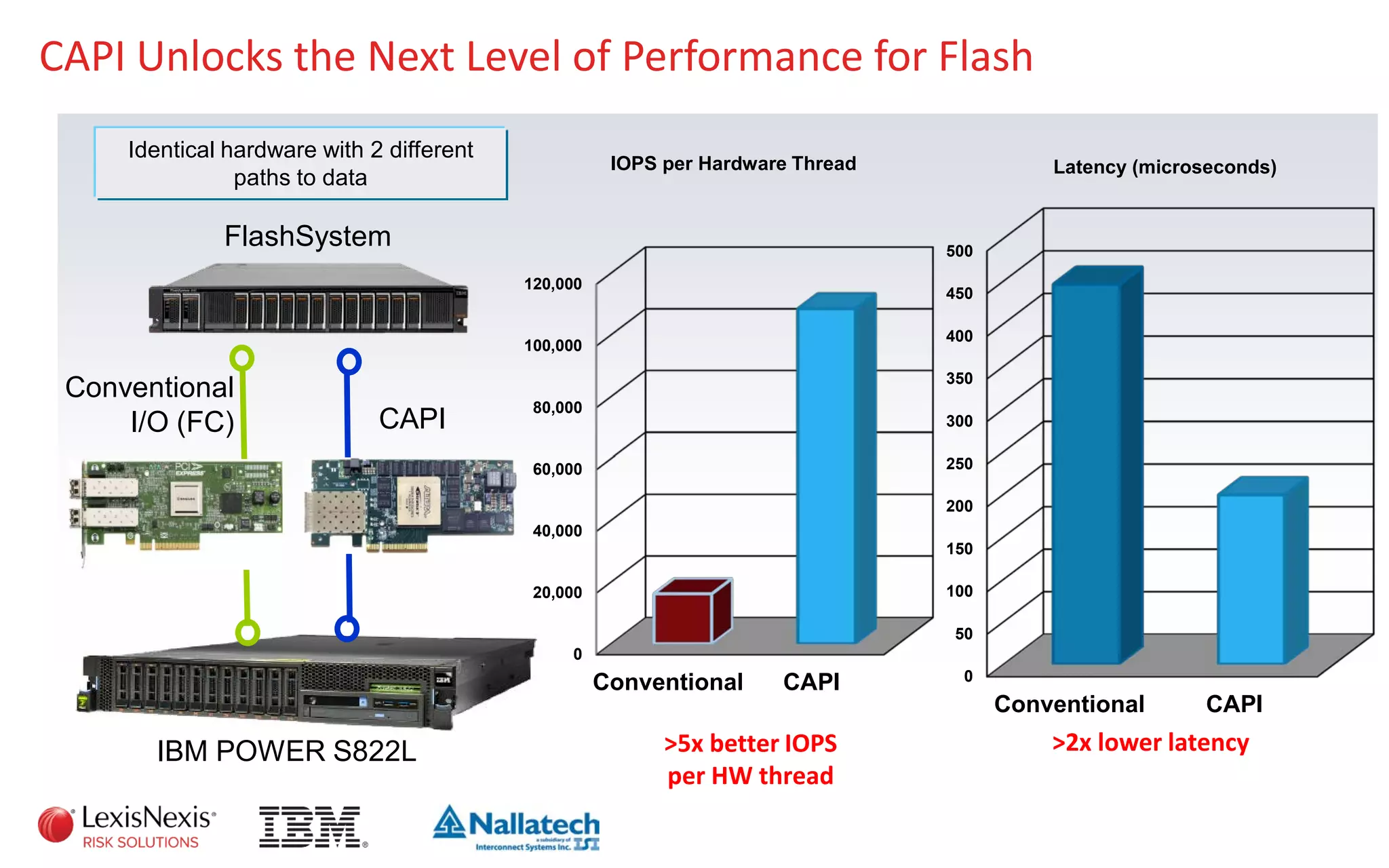 CAPI Unlocks the Next Level of Performance for Flash
Identical hardware with 2 different
paths to data
FlashSystem
Conventional
I/O (FC) CAPI
0
20,000
40,000
60,000
80,000
100,000
120,000
Conventional CAPI
IOPS per Hardware Thread
0
50
100
150
200
250
300
350
400
450
500
Conventional CAPI
Latency (microseconds)
IBM POWER S822L >5x better IOPS
per HW thread
>2x lower latency
 