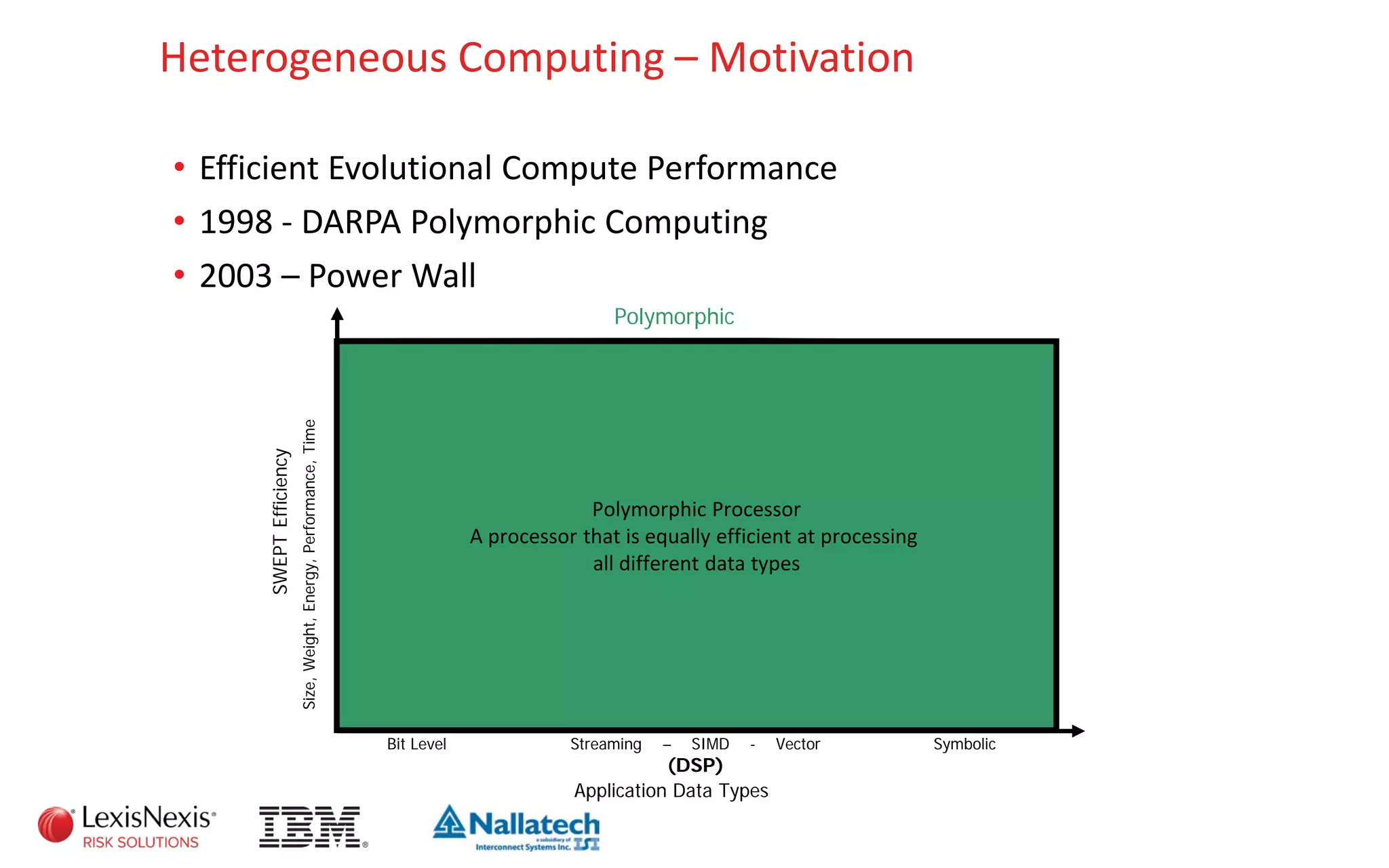 Heterogeneous Computing – Motivation
• Efficient Evolutional Compute Performance
• 1998 - DARPA Polymorphic Computing
• 2003 – Power Wall
GPGPUProcessors
FPGA Processors Multicore Microprocessors
Polymorphic Processor
A processor that is equally efficient at processing
all different data types
Polymorphic
Application Data Types
SymbolicStreaming – SIMD - Vector
(DSP)
Bit Level
SWEPTEfficiency
Size,Weight,Energy,Performance,Time
 