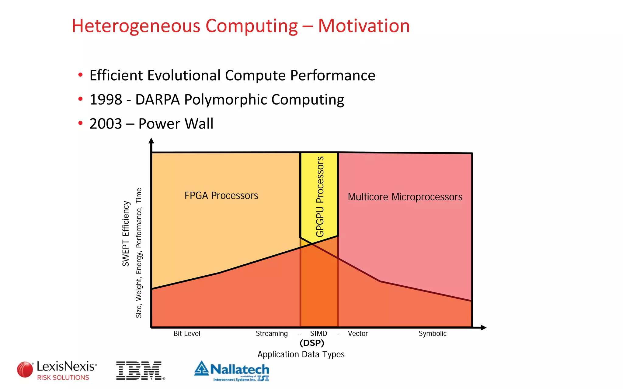 Heterogeneous Computing – Motivation
• Efficient Evolutional Compute Performance
• 1998 - DARPA Polymorphic Computing
• 2003 – Power Wall
GPGPUProcessors
FPGA Processors Multicore Microprocessors
Application Data Types
SymbolicStreaming – SIMD - Vector
(DSP)
Bit Level
SWEPTEfficiency
Size,Weight,Energy,Performance,Time
 