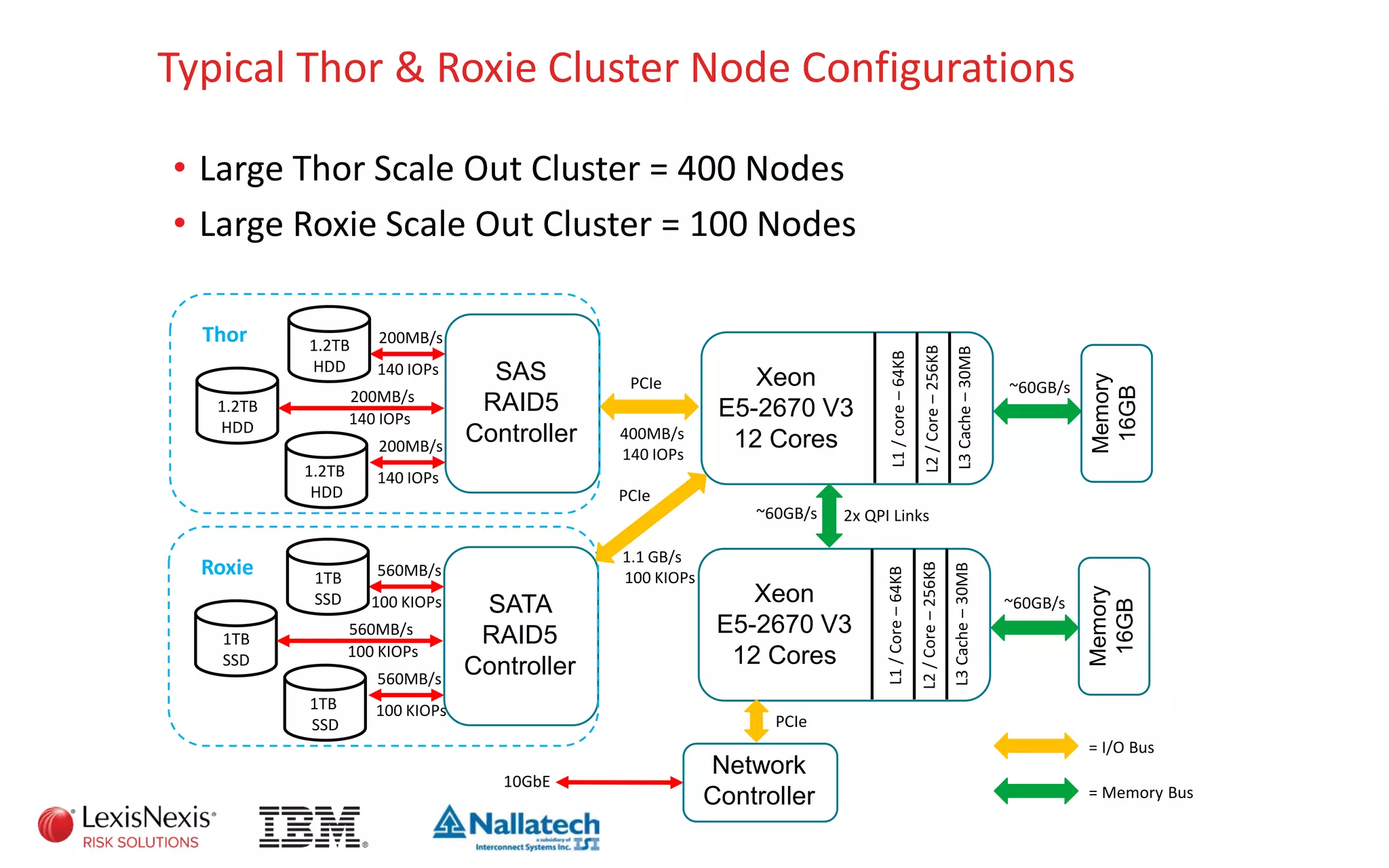 Typical Thor & Roxie Cluster Node Configurations
• Large Thor Scale Out Cluster = 400 Nodes
• Large Roxie Scale Out Cluster = 100 Nodes
Xeon
E5-2670 V3
12 Cores
Memory
16GB
SAS
RAID5
Controller
PCIe
L3Cache–30MB
L2/Core–256KB
L1/Core–64KB
1.2TB
HDD
Network
Controller
~60GB/s
PCIe
10GbE
200MB/s
1.2TB
HDD
1.2TB
HDD
140 IOPs
200MB/s
140 IOPs
200MB/s
140 IOPs
Thor
Xeon
E5-2670 V3
12 Cores
L3Cache–30MB
L2/Core–256KB
L1/core–64KB
SATA
RAID5
Controller
1TB
SSD
560MB/s
1TB
SSD
1TB
SSD
100 KIOPs
560MB/s
100 KIOPs
560MB/s
100 KIOPs
Roxie
PCIe
~60GB/s
~60GB/s 2x QPI Links
Memory
16GB
400MB/s
140 IOPs
1.1 GB/s
100 KIOPs
= I/O Bus
= Memory Bus
 