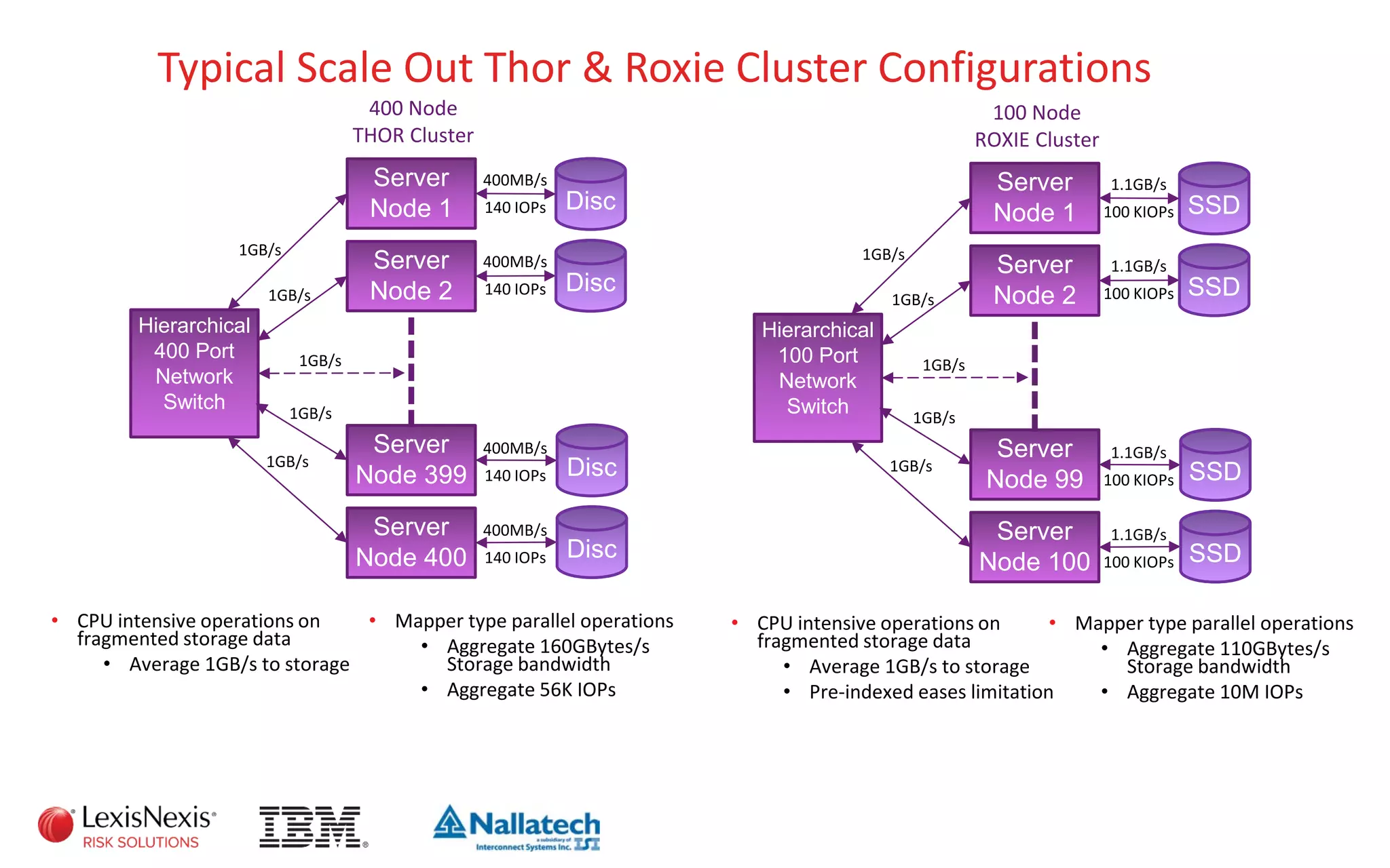 Server
Node 1
Server
Node 400
Server
Node 2
Server
Node 399
400 Node
THOR Cluster
Hierarchical
400 Port
Network
Switch
Disc
Disc
Disc
Disc
400MB/s
140 IOPs
400MB/s
140 IOPs
400MB/s
140 IOPs
400MB/s
140 IOPs
1GB/s
1GB/s
1GB/s
1GB/s
1GB/s
Server
Node 1
Server
Node 100
Server
Node 2
Server
Node 99
100 Node
ROXIE Cluster
Hierarchical
100 Port
Network
Switch
SSD
SSD
SSD
SSD
1.1GB/s
100 KIOPs
1.1GB/s
100 KIOPs
1.1GB/s
100 KIOPs
1.1GB/s
100 KIOPs
1GB/s
1GB/s
1GB/s
1GB/s
1GB/s
• CPU intensive operations on
fragmented storage data
• Average 1GB/s to storage
• Mapper type parallel operations
• Aggregate 160GBytes/s
Storage bandwidth
• Aggregate 56K IOPs
• CPU intensive operations on
fragmented storage data
• Average 1GB/s to storage
• Pre-indexed eases limitation
• Mapper type parallel operations
• Aggregate 110GBytes/s
Storage bandwidth
• Aggregate 10M IOPs
Typical Scale Out Thor & Roxie Cluster Configurations
 