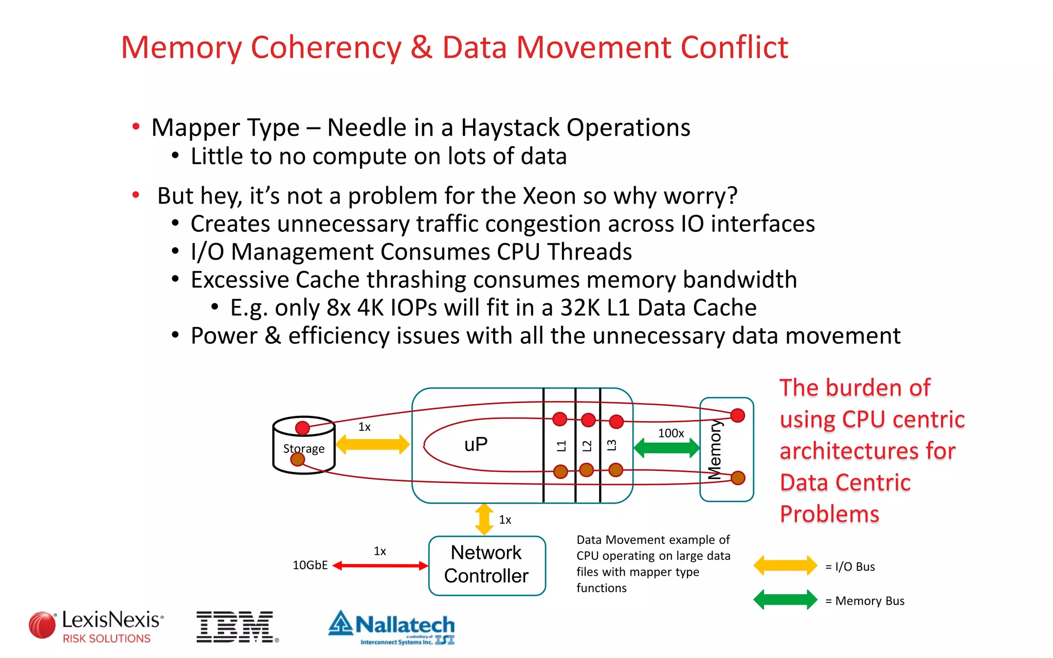 Memory Coherency & Data Movement Conflict
• Mapper Type – Needle in a Haystack Operations
• Little to no compute on lots of data
• But hey, it’s not a problem for the Xeon so why worry?
• Creates unnecessary traffic congestion across IO interfaces
• I/O Management Consumes CPU Threads
• Excessive Cache thrashing consumes memory bandwidth
• E.g. only 8x 4K IOPs will fit in a 32K L1 Data Cache
• Power & efficiency issues with all the unnecessary data movement
1x
Network
Controller
1x
10GbE
Storage uP
L3
L2
L1
Memory
1x
100x
Data Movement example of
CPU operating on large data
files with mapper type
functions
The burden of
using CPU centric
architectures for
Data Centric
Problems
= I/O Bus
= Memory Bus
 