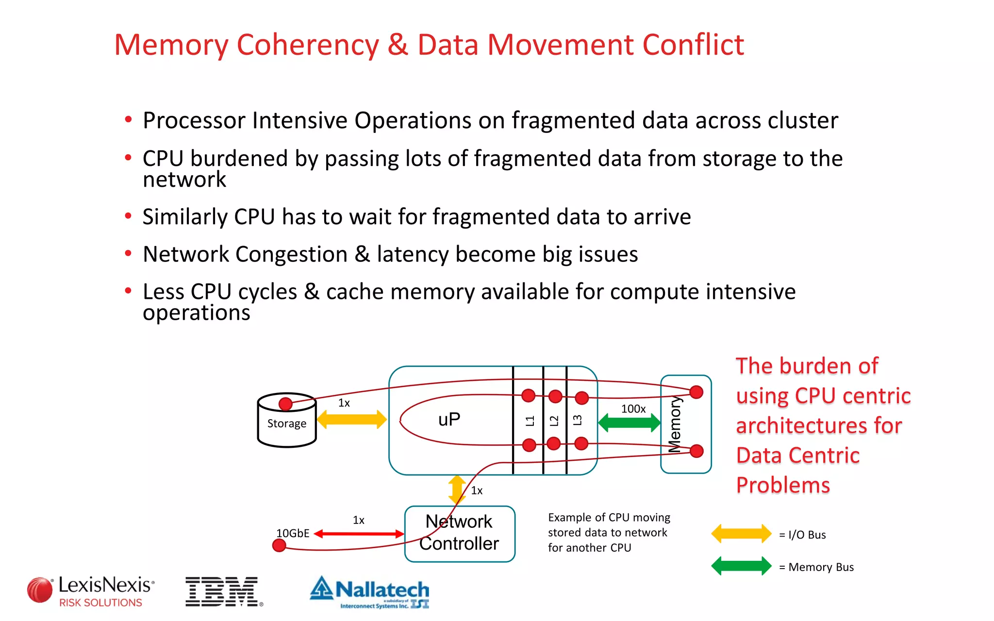1x
Network
Controller
1x
10GbE
Storage uP
L3
L2
L1
Memory
1x
100x
Example of CPU moving
stored data to network
for another CPU
Memory Coherency & Data Movement Conflict
• Processor Intensive Operations on fragmented data across cluster
• CPU burdened by passing lots of fragmented data from storage to the
network
• Similarly CPU has to wait for fragmented data to arrive
• Network Congestion & latency become big issues
• Less CPU cycles & cache memory available for compute intensive
operations
The burden of
using CPU centric
architectures for
Data Centric
Problems
= I/O Bus
= Memory Bus
 